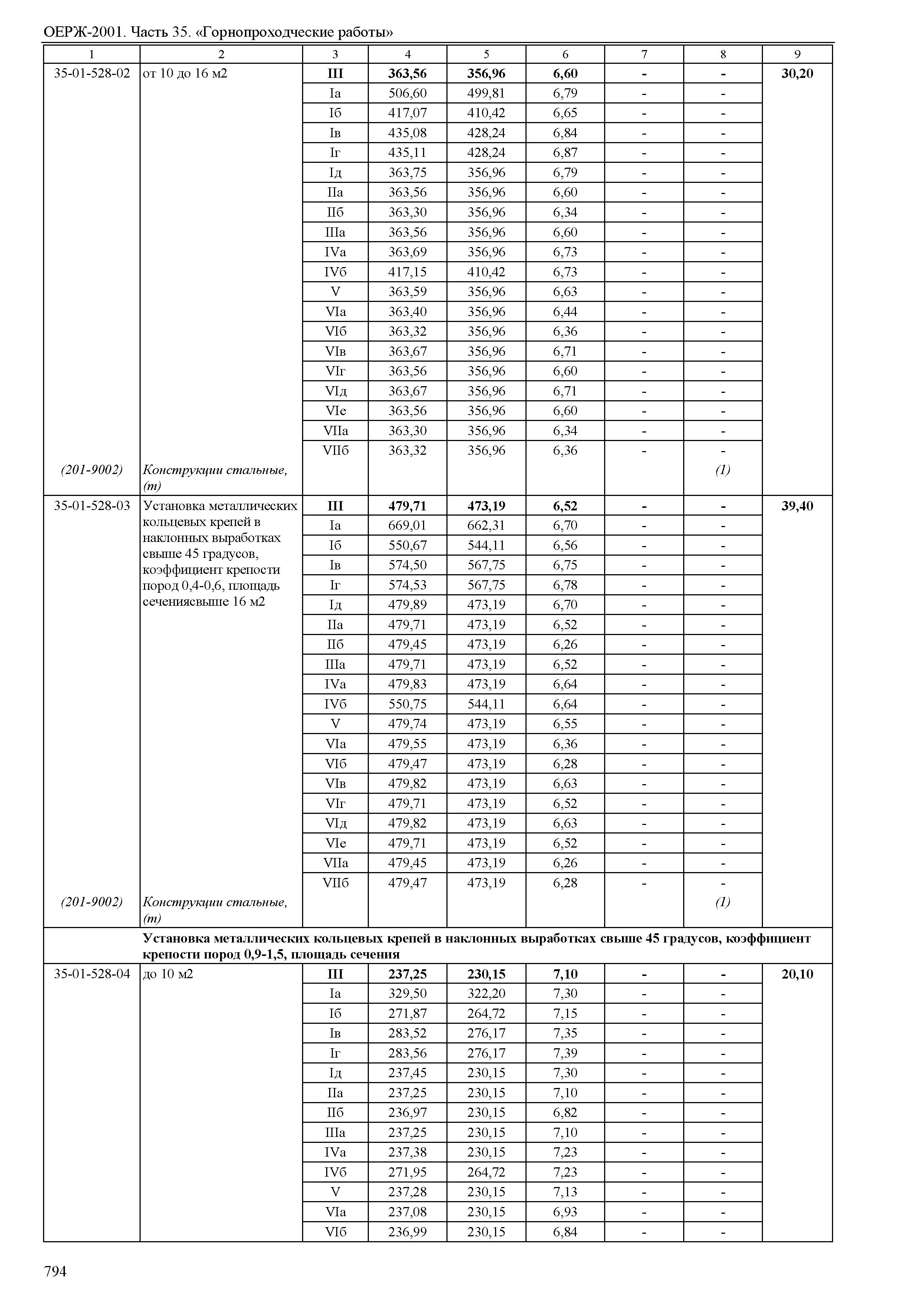 ОЕРЖ 81-02-35-2001