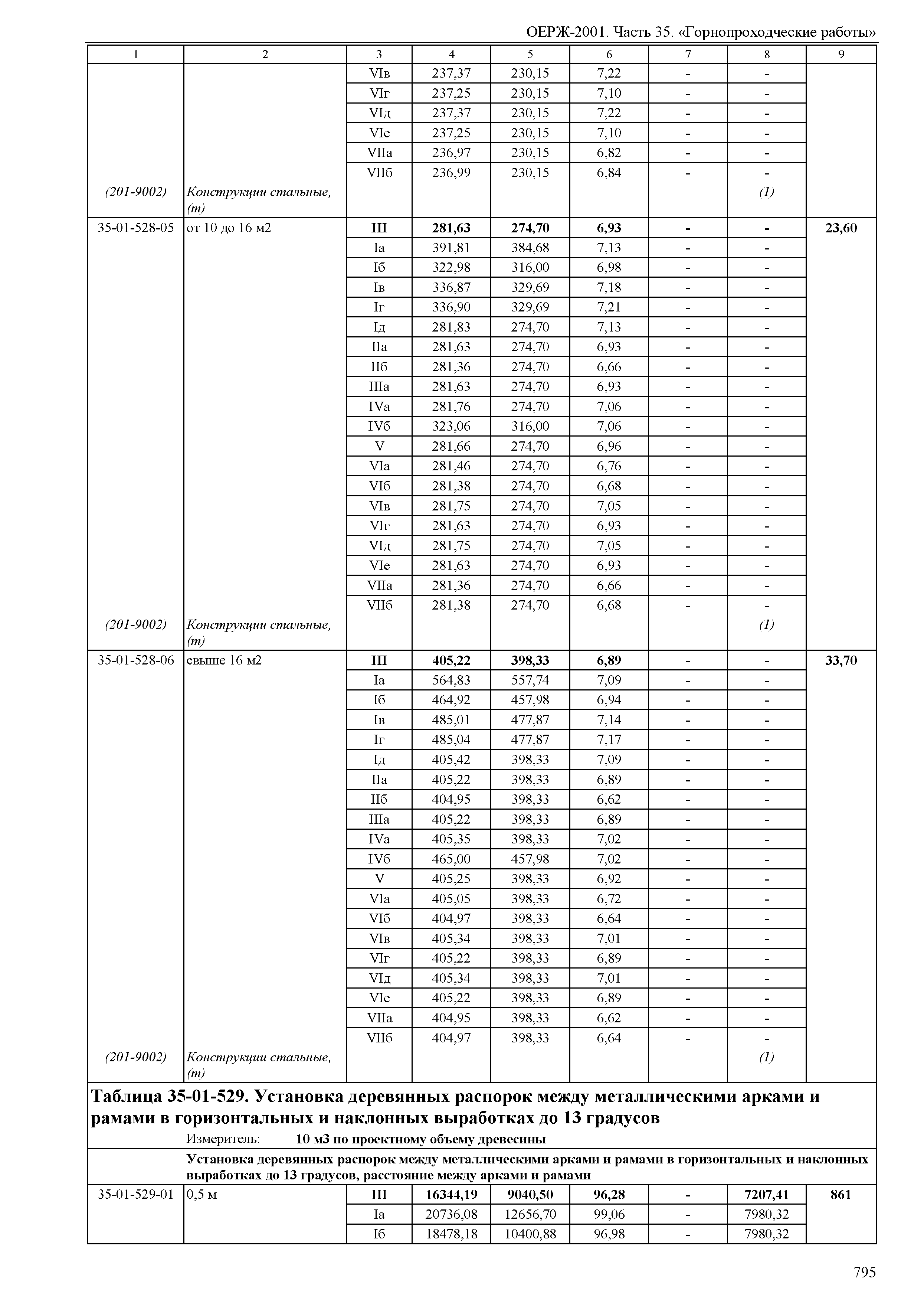 ОЕРЖ 81-02-35-2001