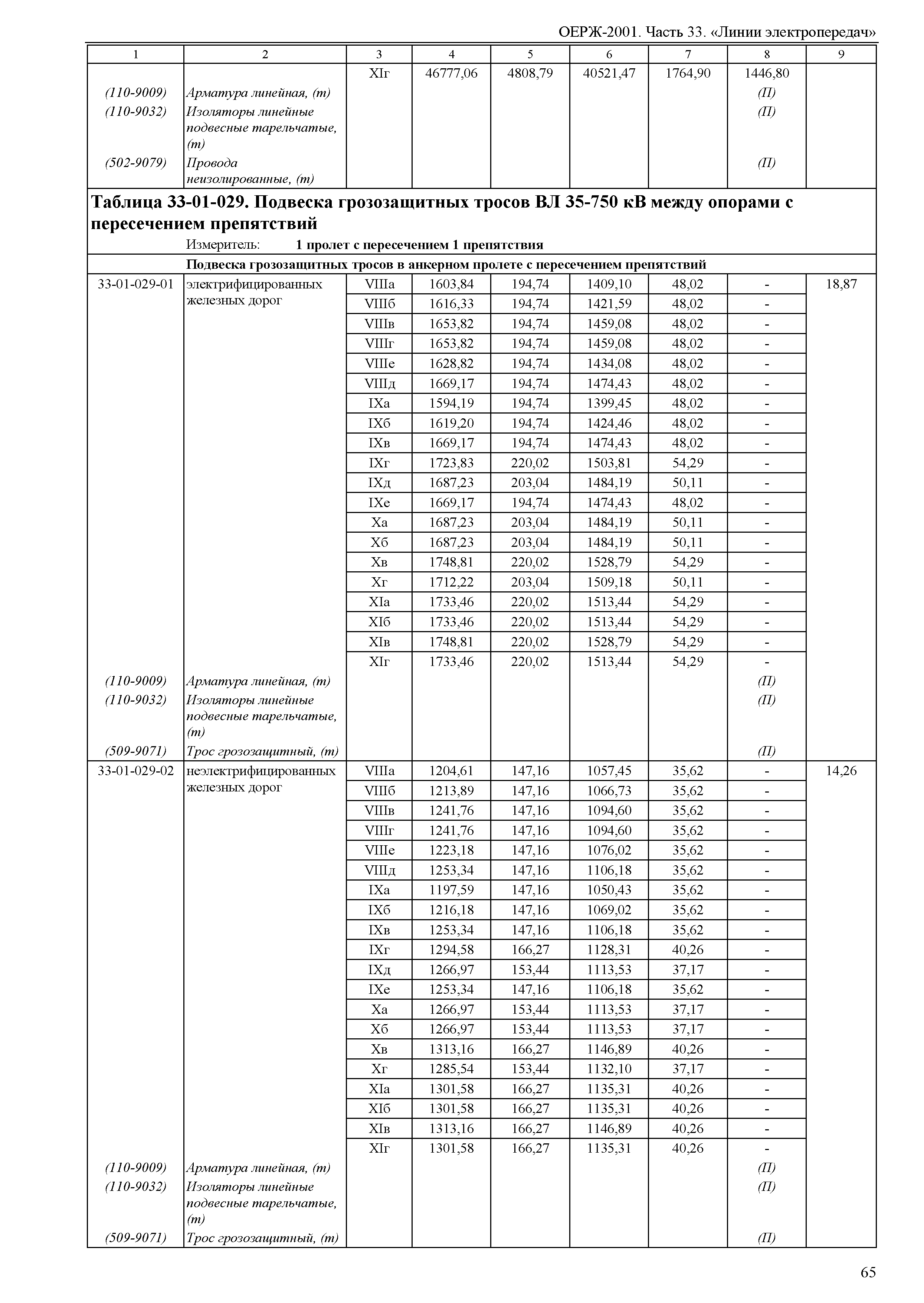 ОЕРЖ 81-02-33-2001