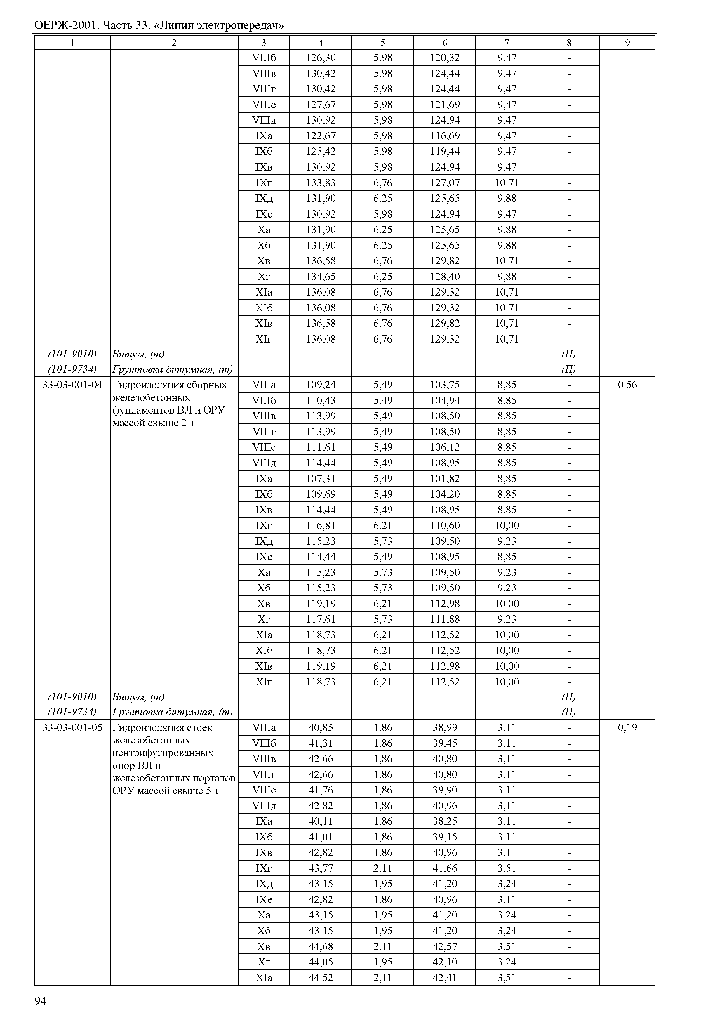 ОЕРЖ 81-02-33-2001