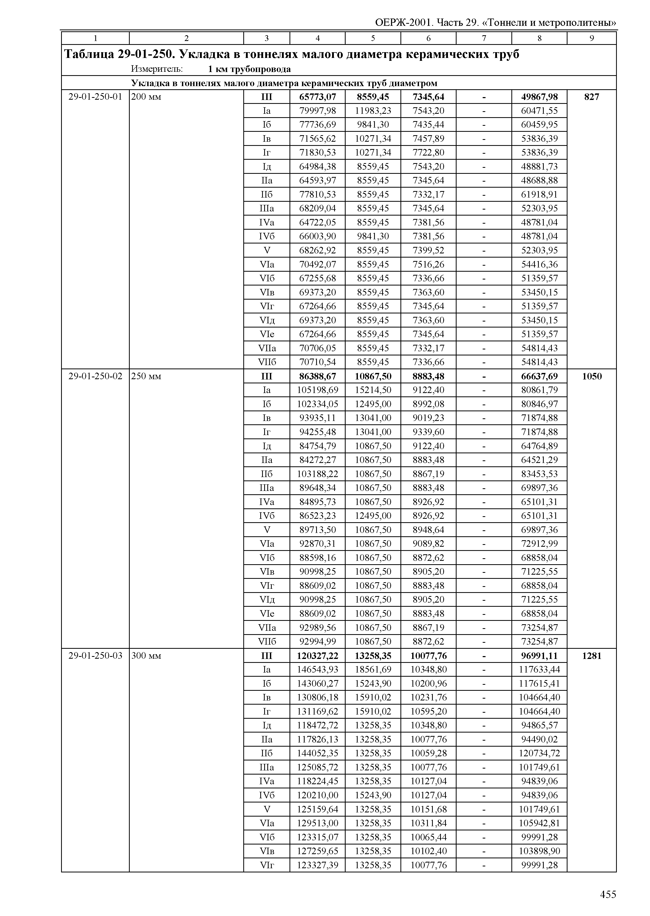 ОЕРЖ 81-02-29-2001