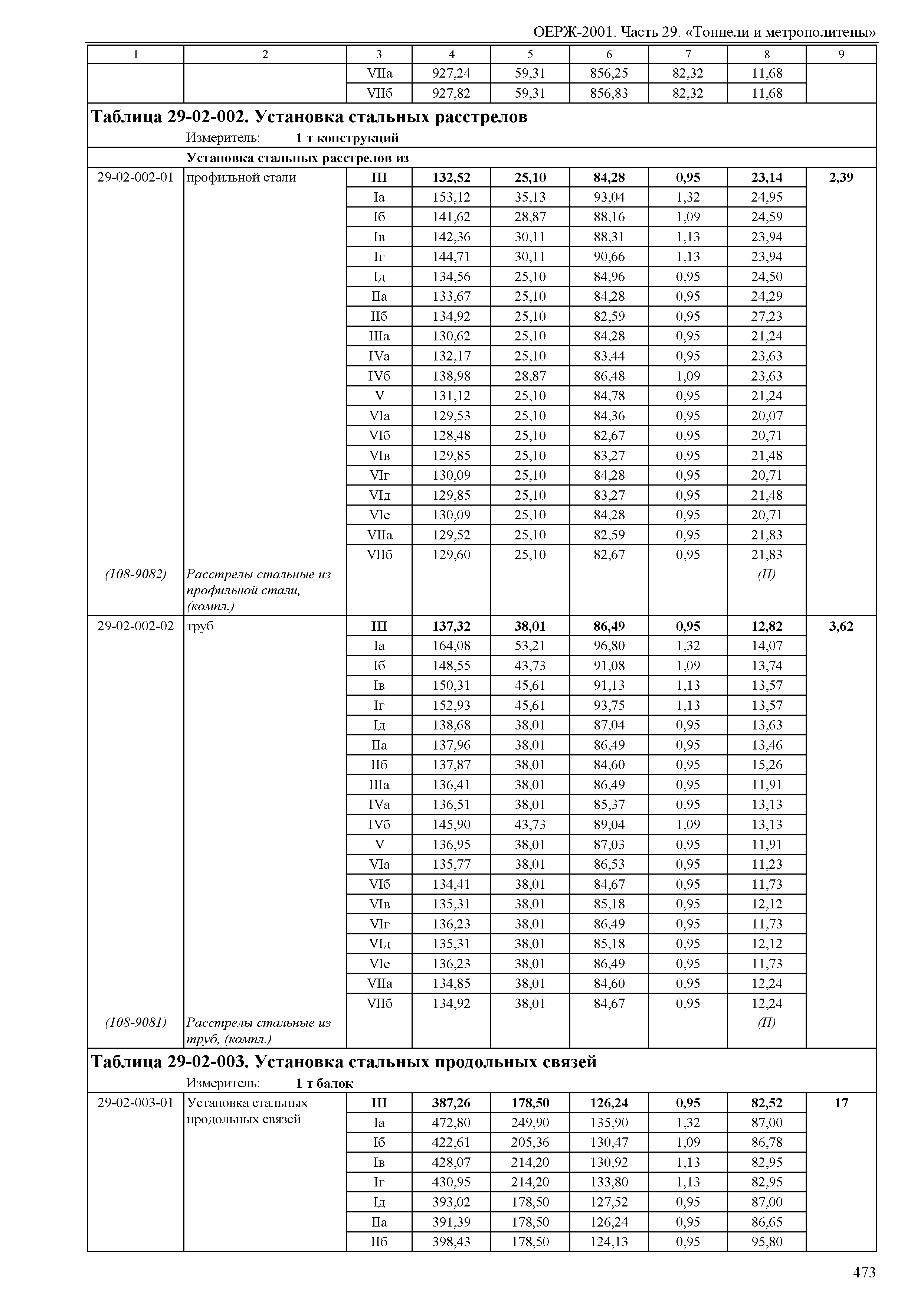 ОЕРЖ 81-02-29-2001