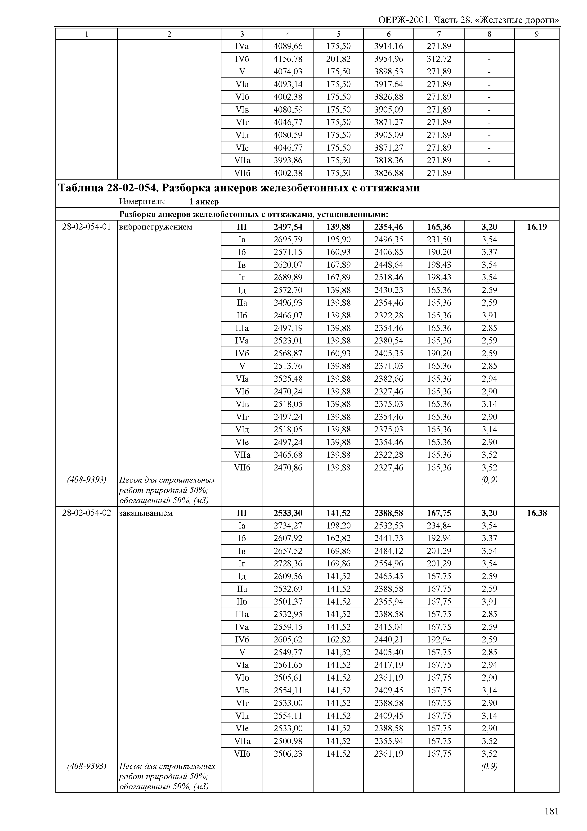 ОЕРЖ 81-02-28-2001