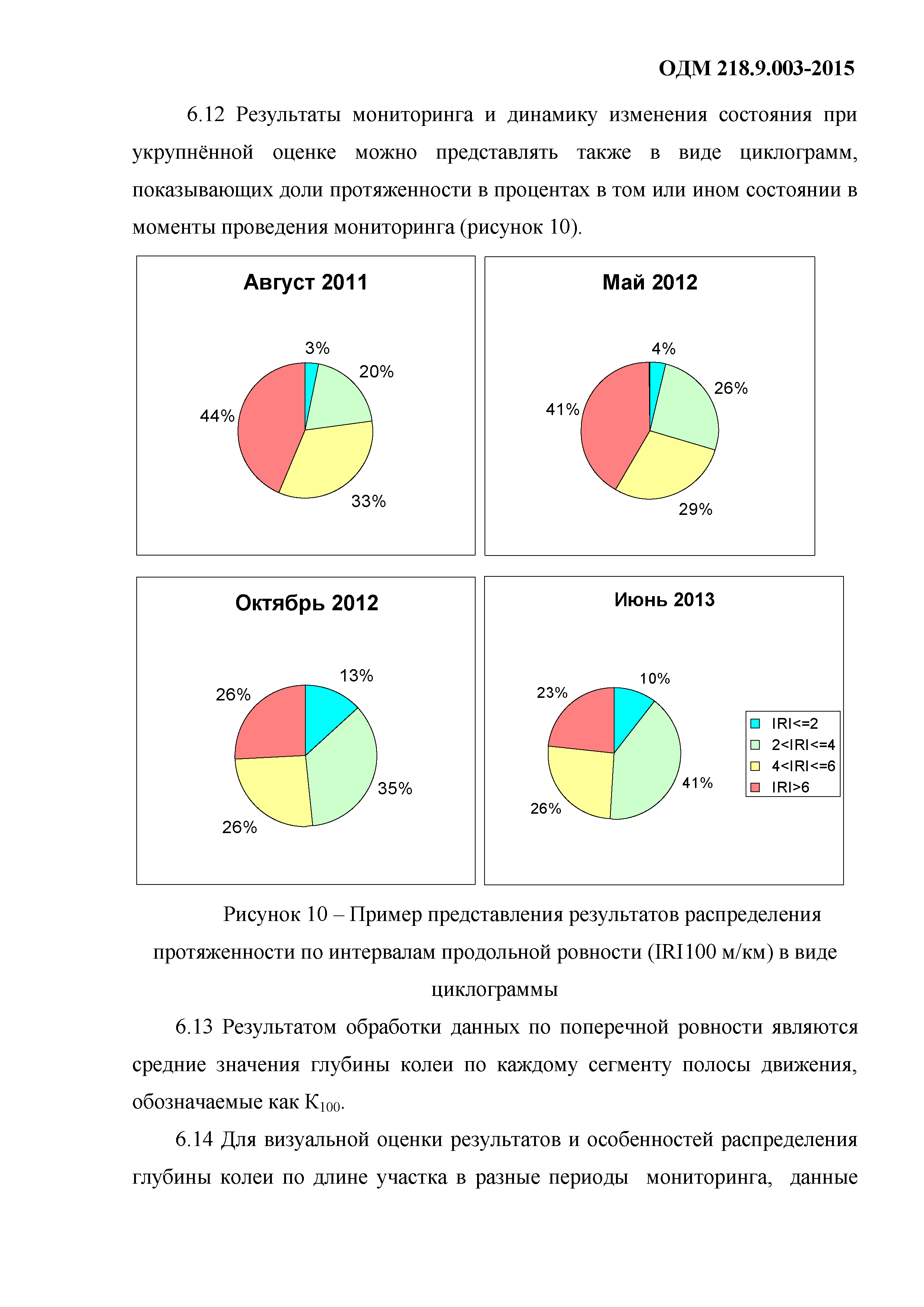 ОДМ 218.9.003-2015