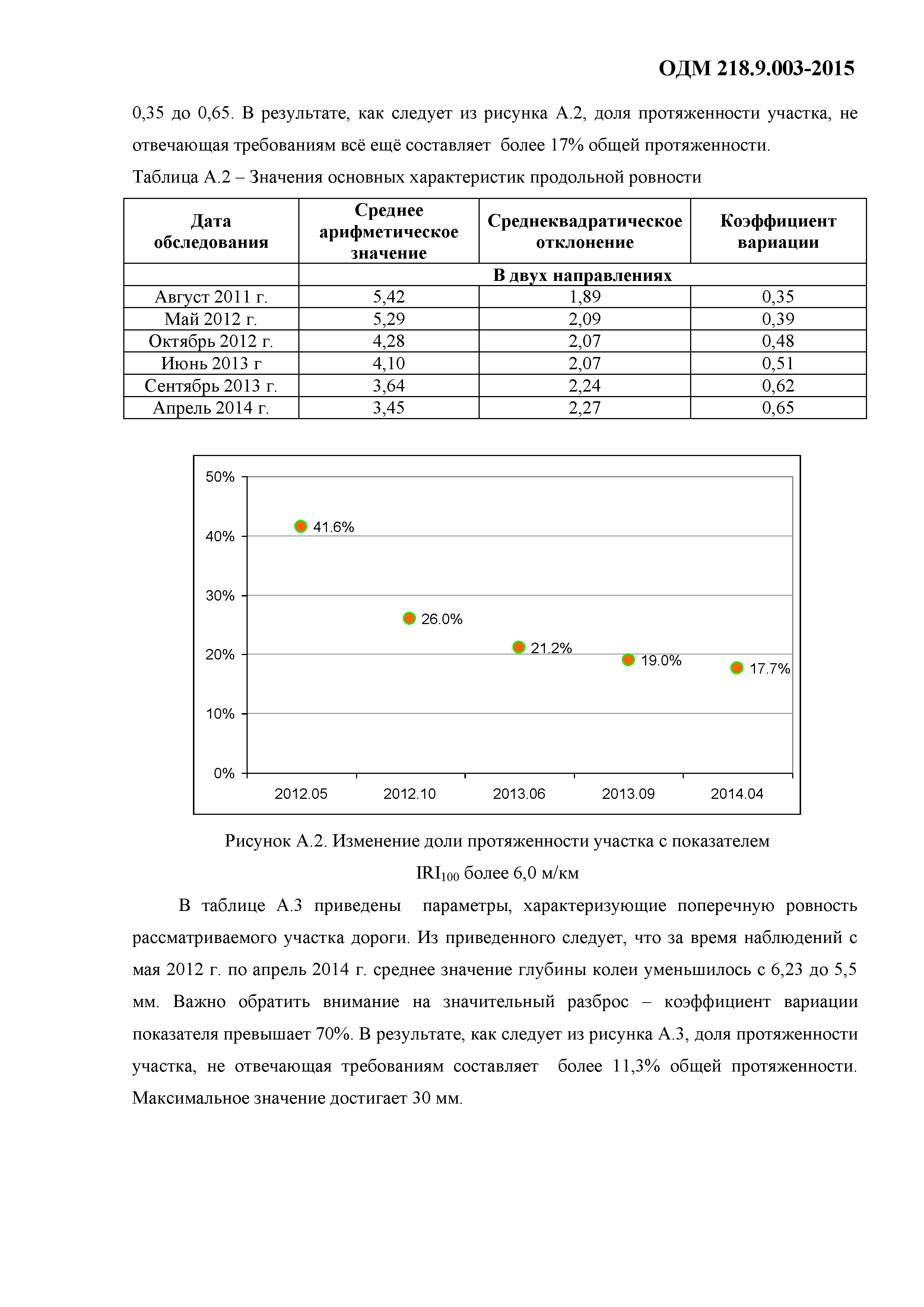 ОДМ 218.9.003-2015