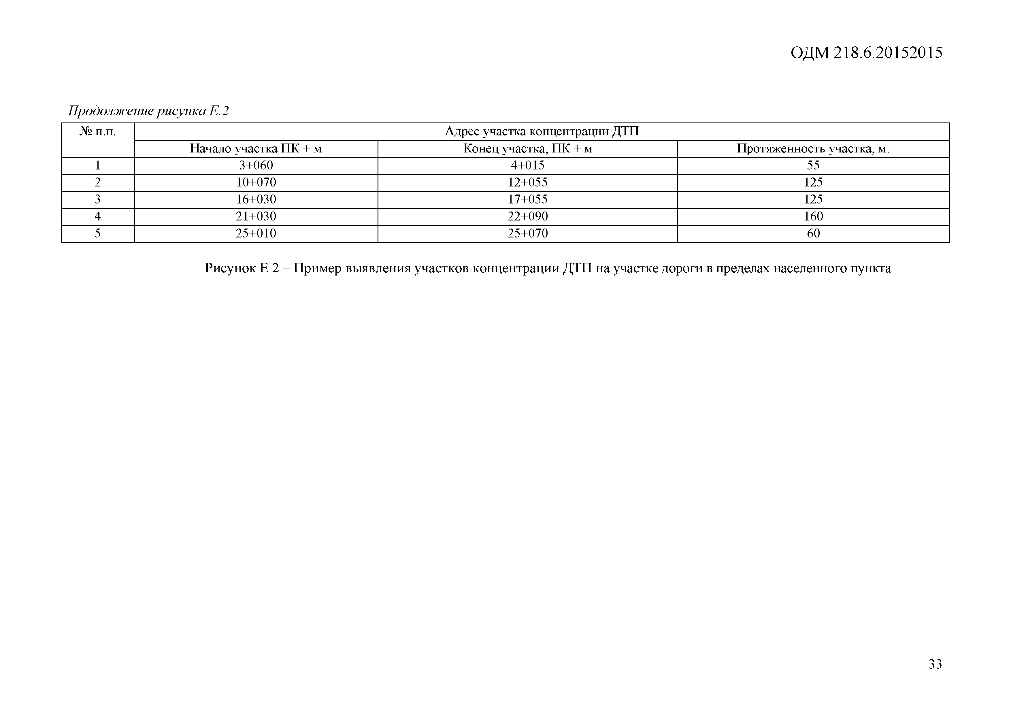 ОДМ 218.6.015-2015