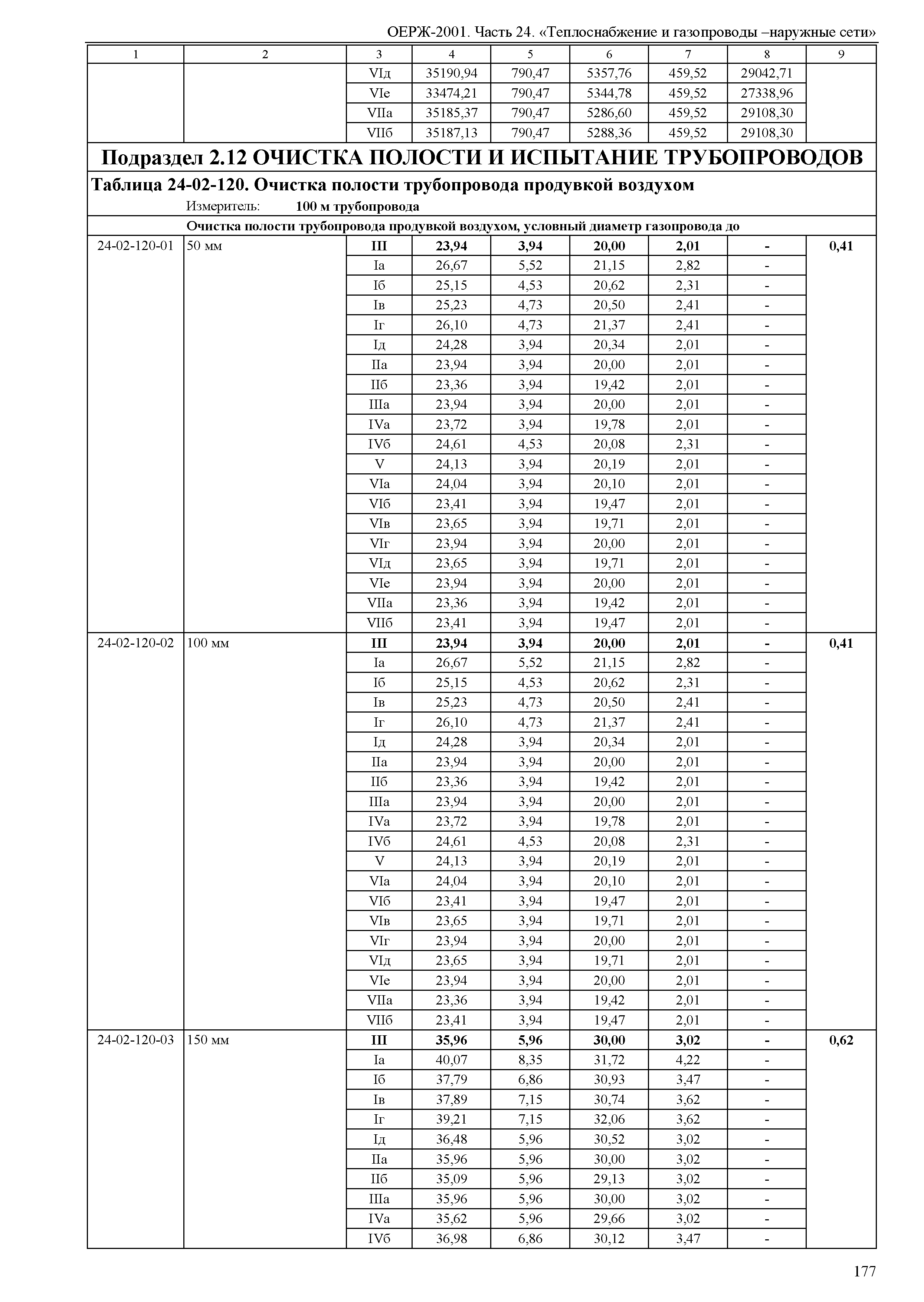 ОЕРЖ 81-02-24-2001