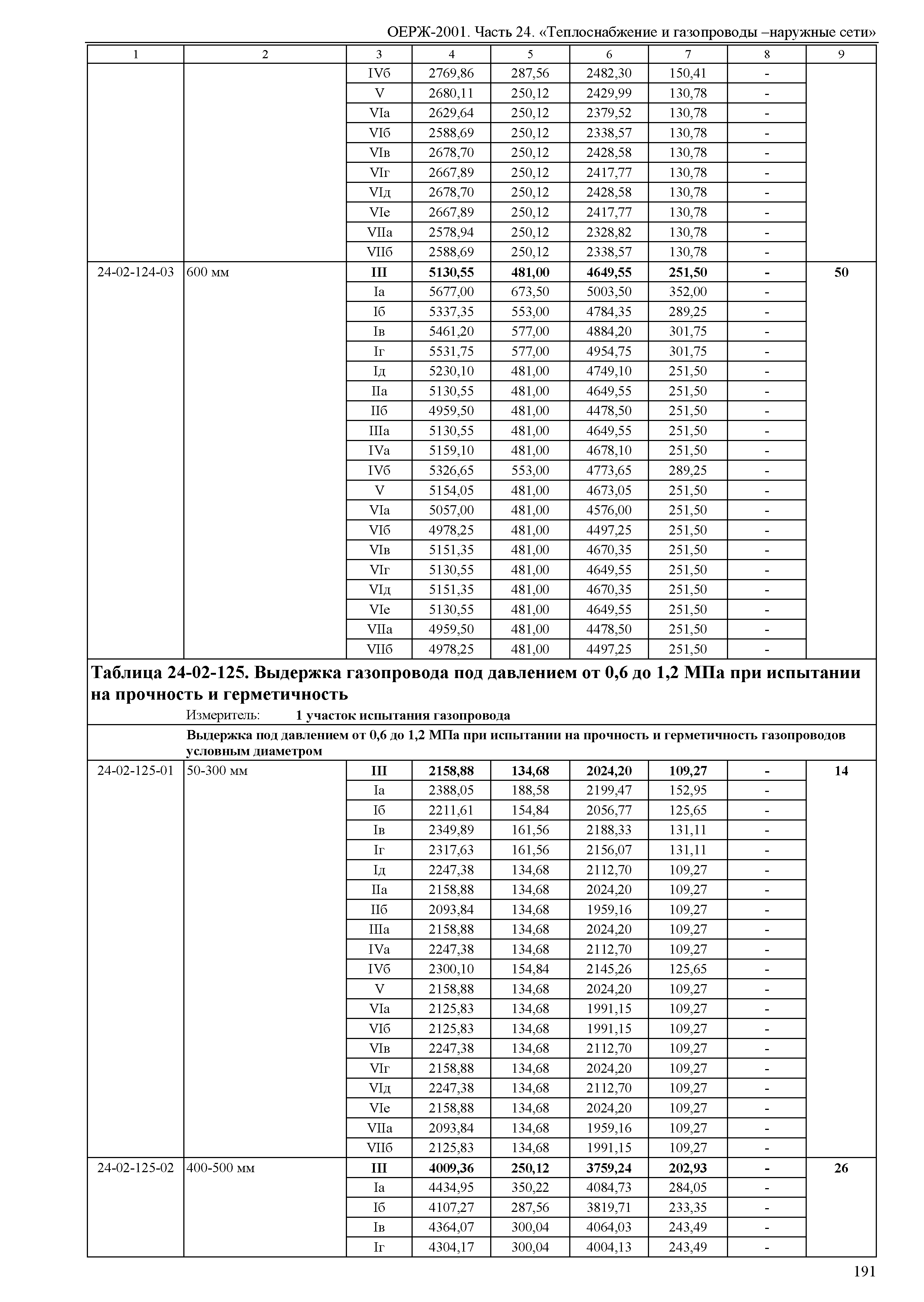 ОЕРЖ 81-02-24-2001