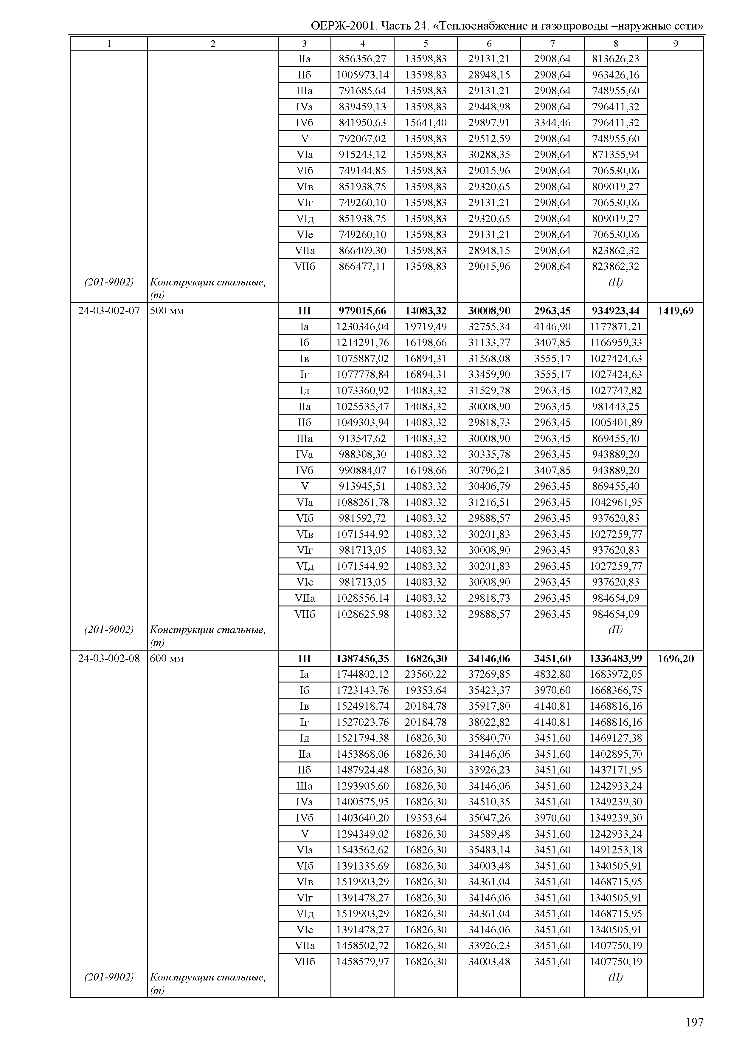 ОЕРЖ 81-02-24-2001