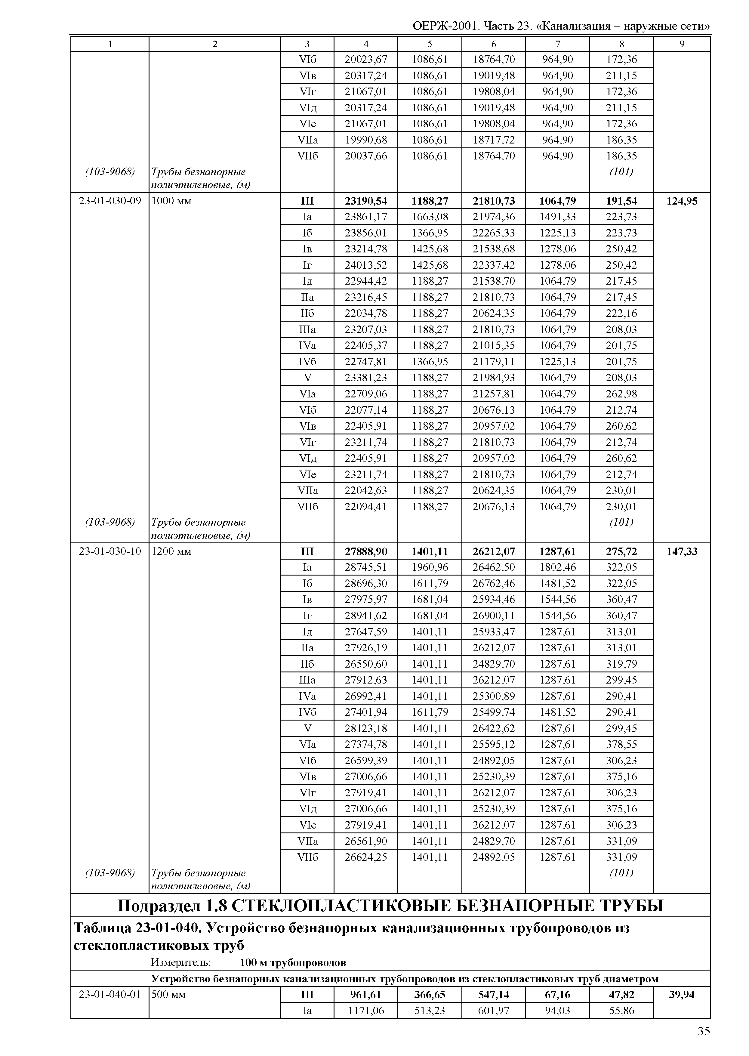 ОЕРЖ 81-02-23-2001