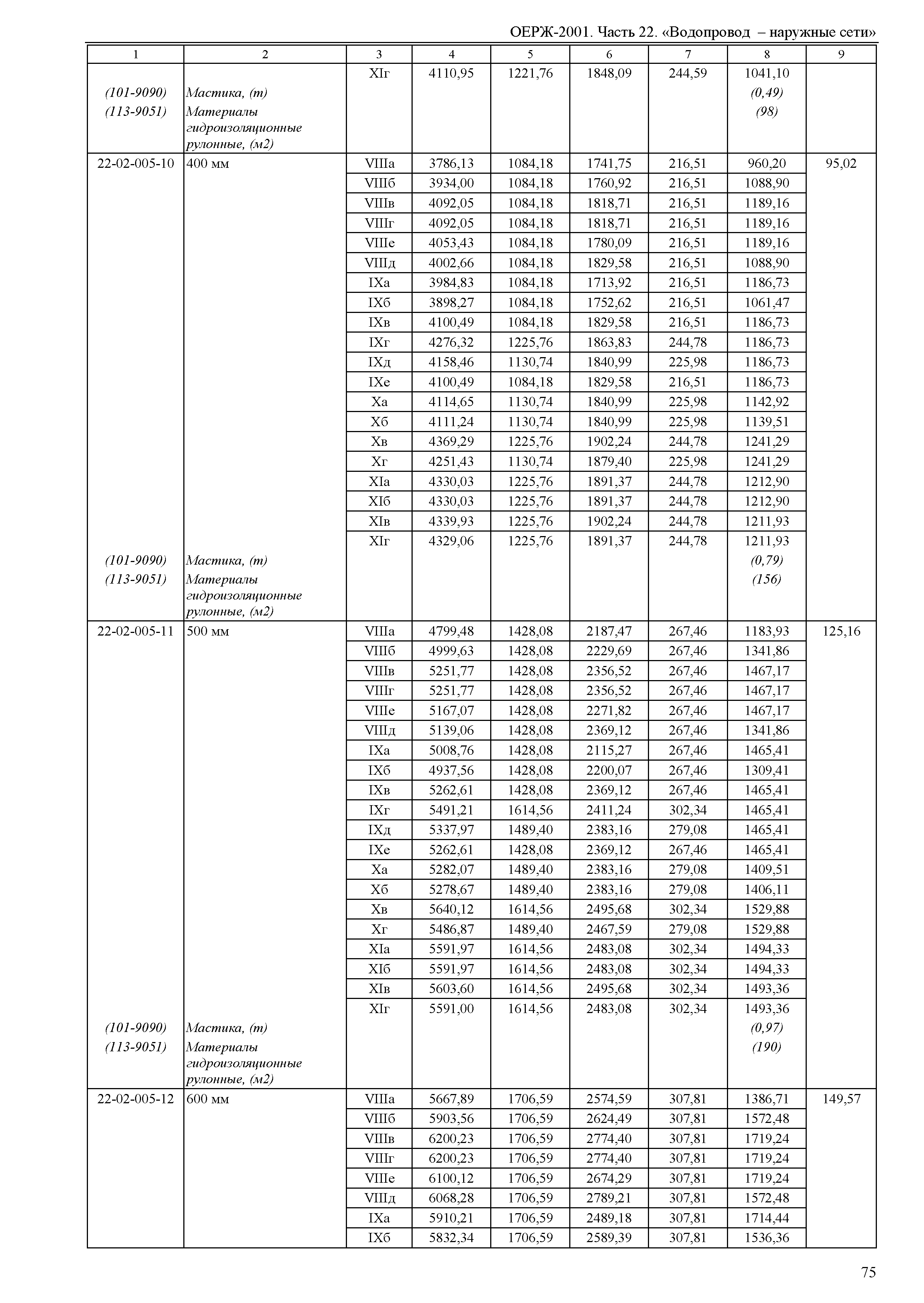 ОЕРЖ 81-02-22-2001