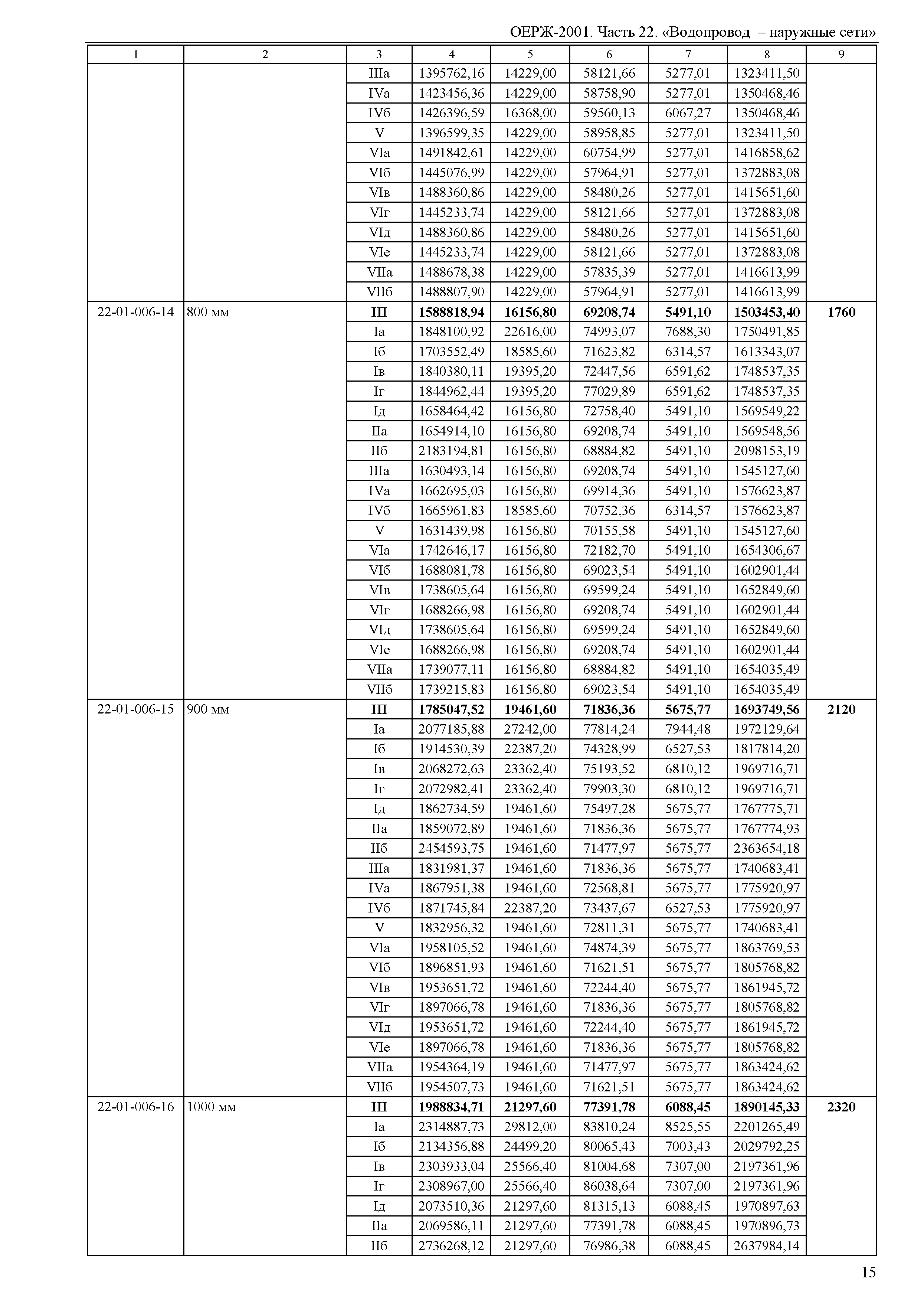 ОЕРЖ 81-02-22-2001