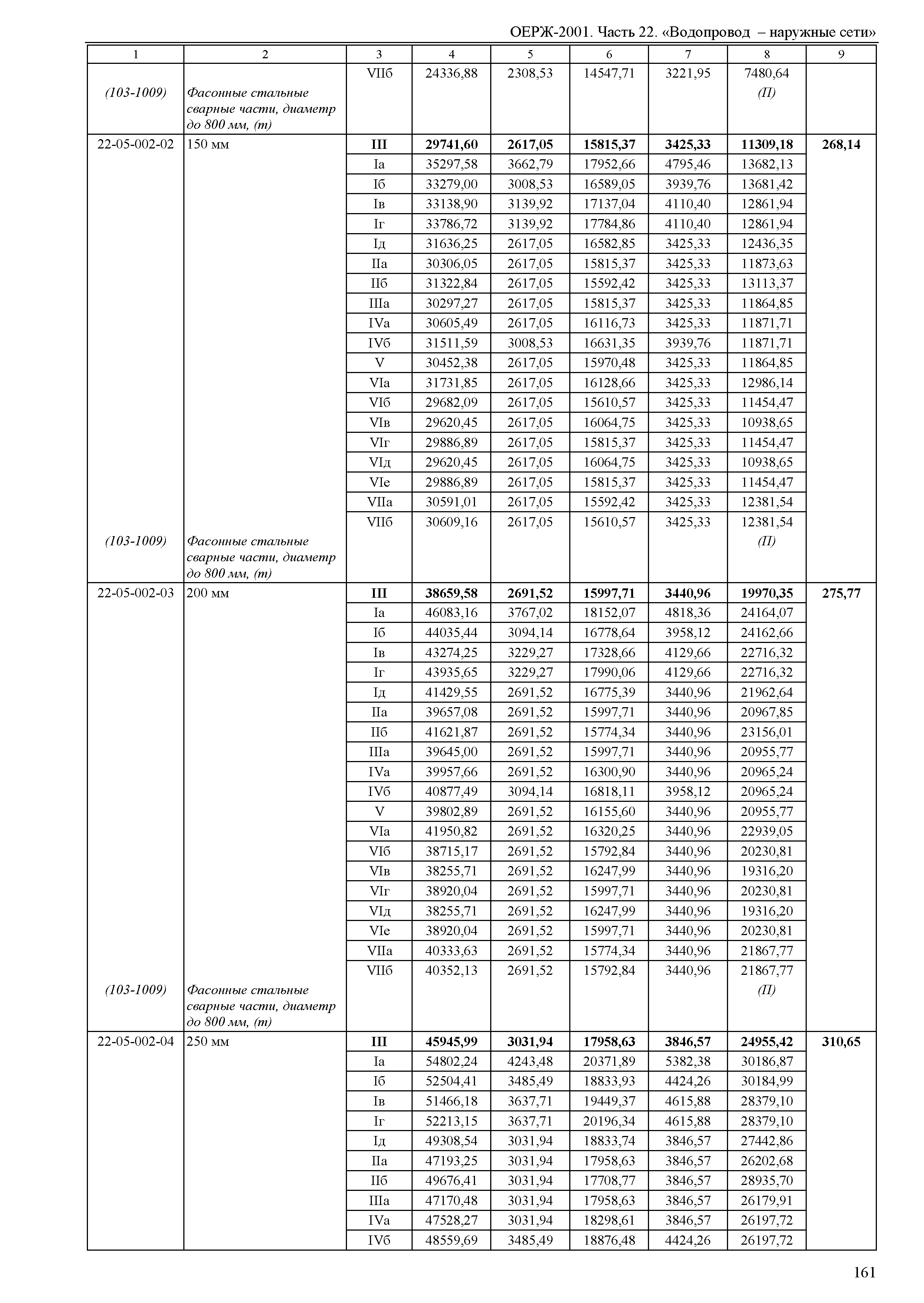 ОЕРЖ 81-02-22-2001