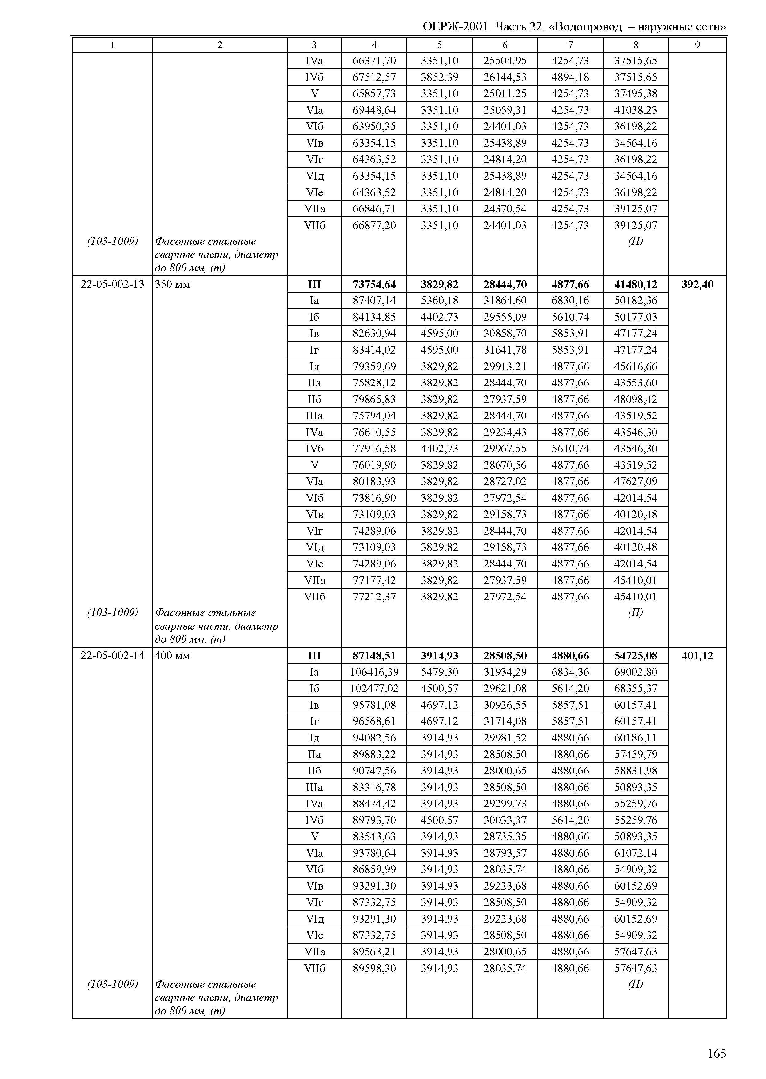 ОЕРЖ 81-02-22-2001