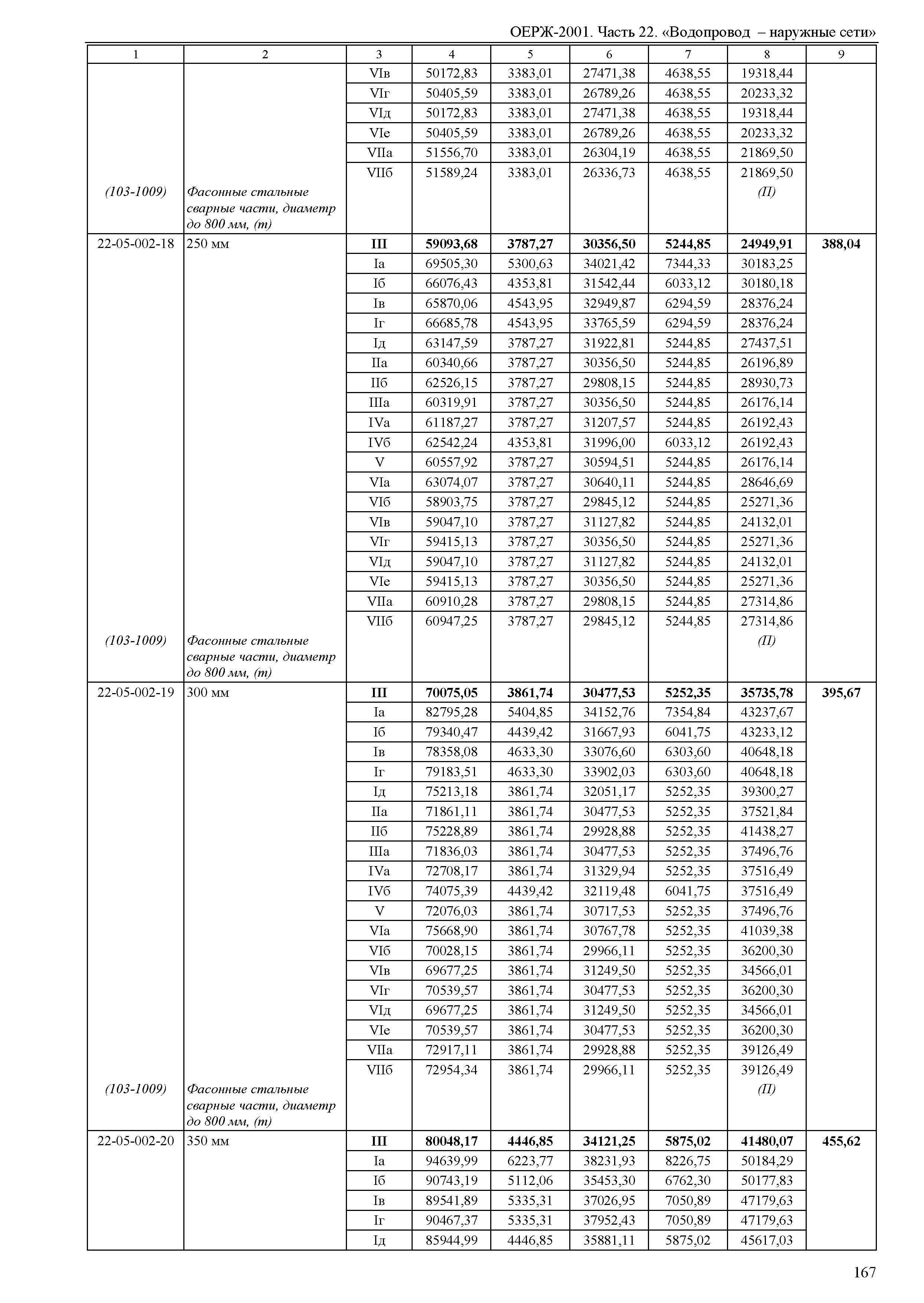 ОЕРЖ 81-02-22-2001