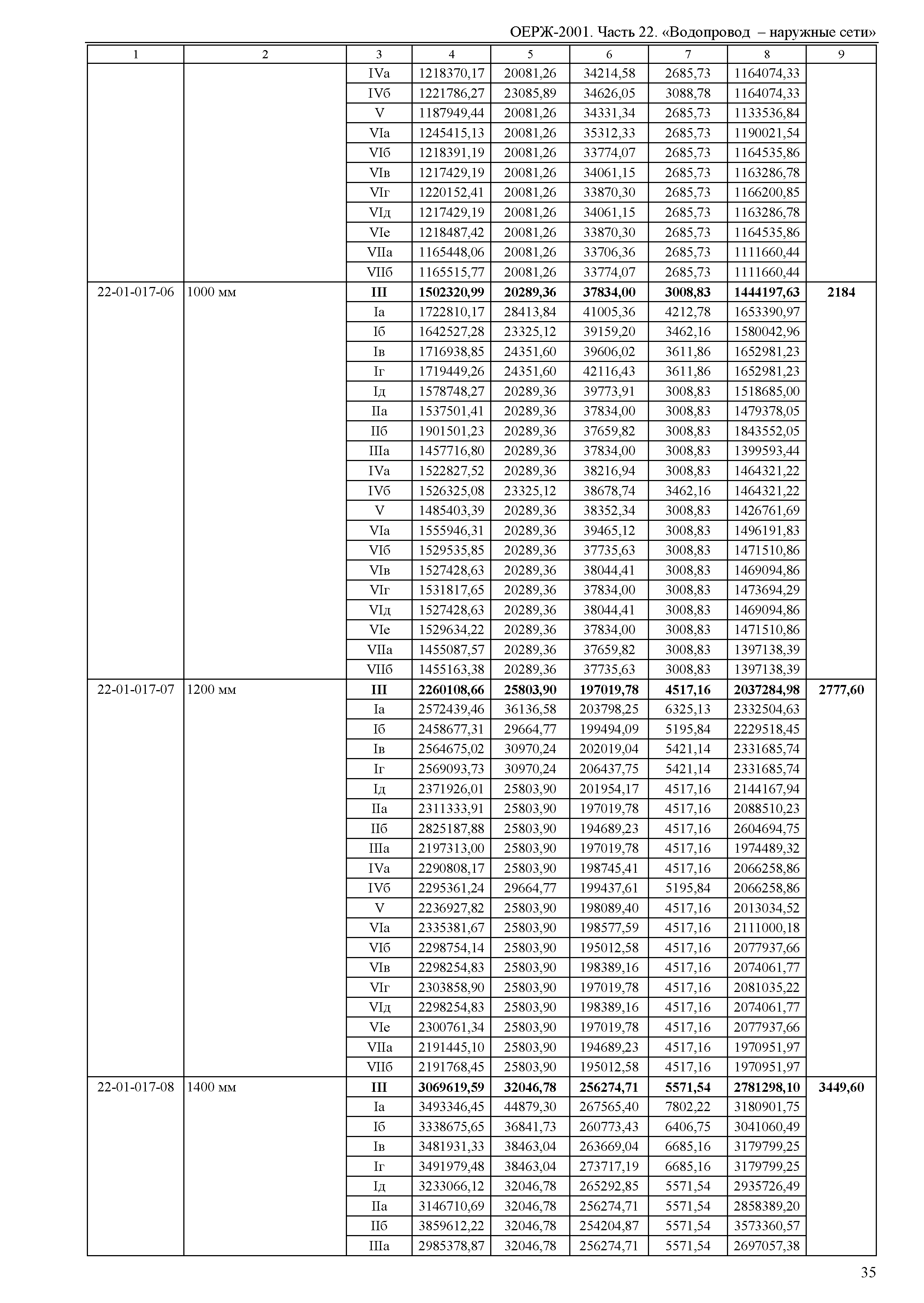 ОЕРЖ 81-02-22-2001