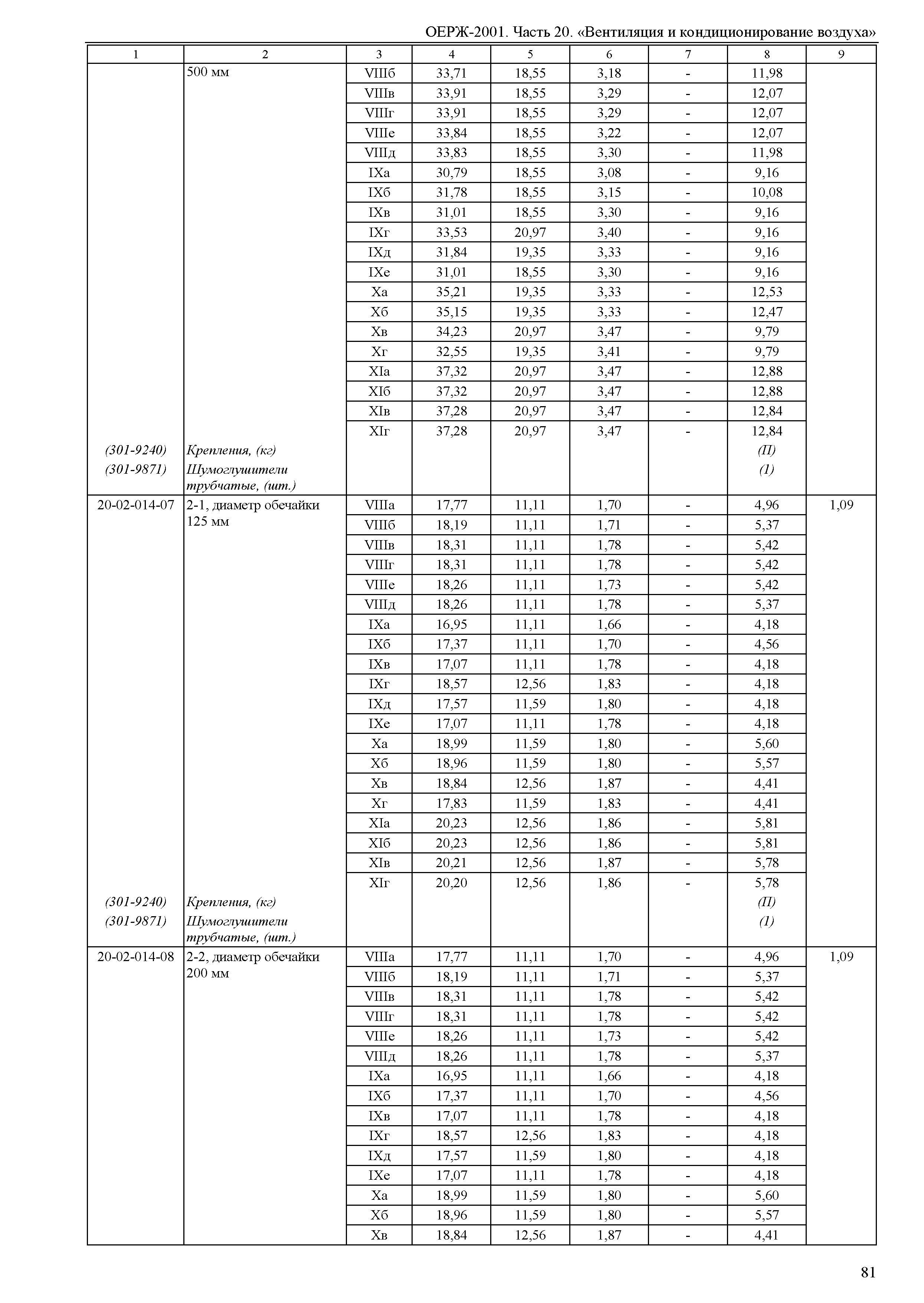 ОЕРЖ 81-02-20-2001