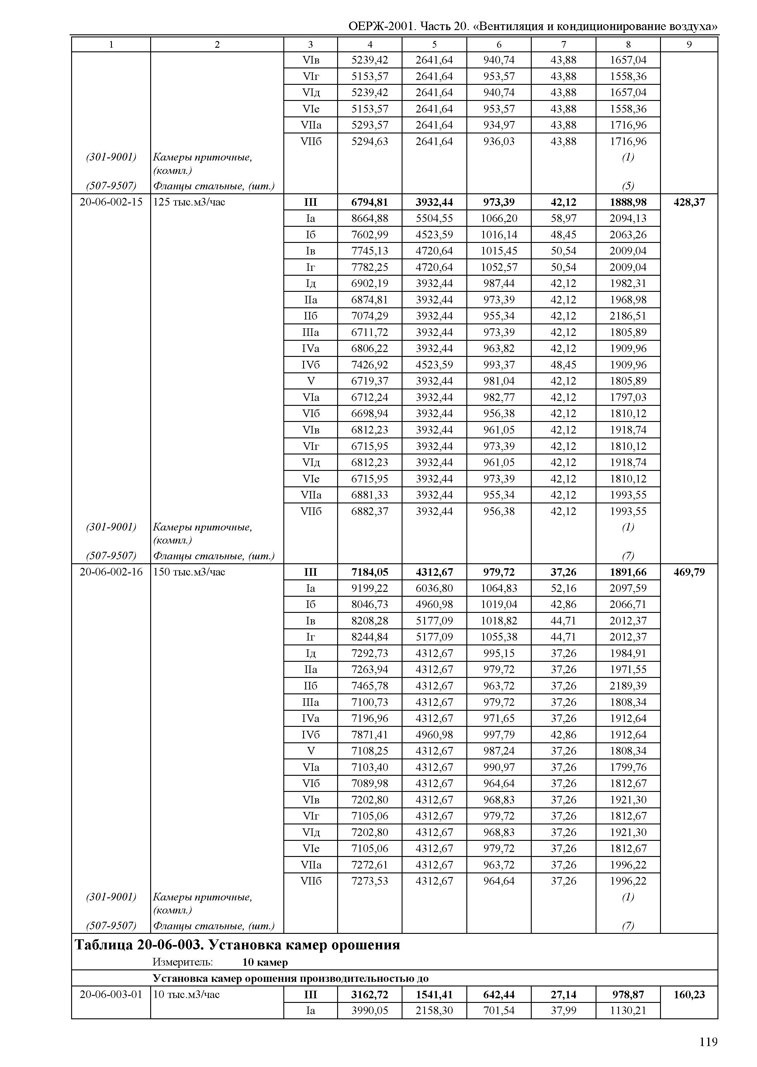 ОЕРЖ 81-02-20-2001