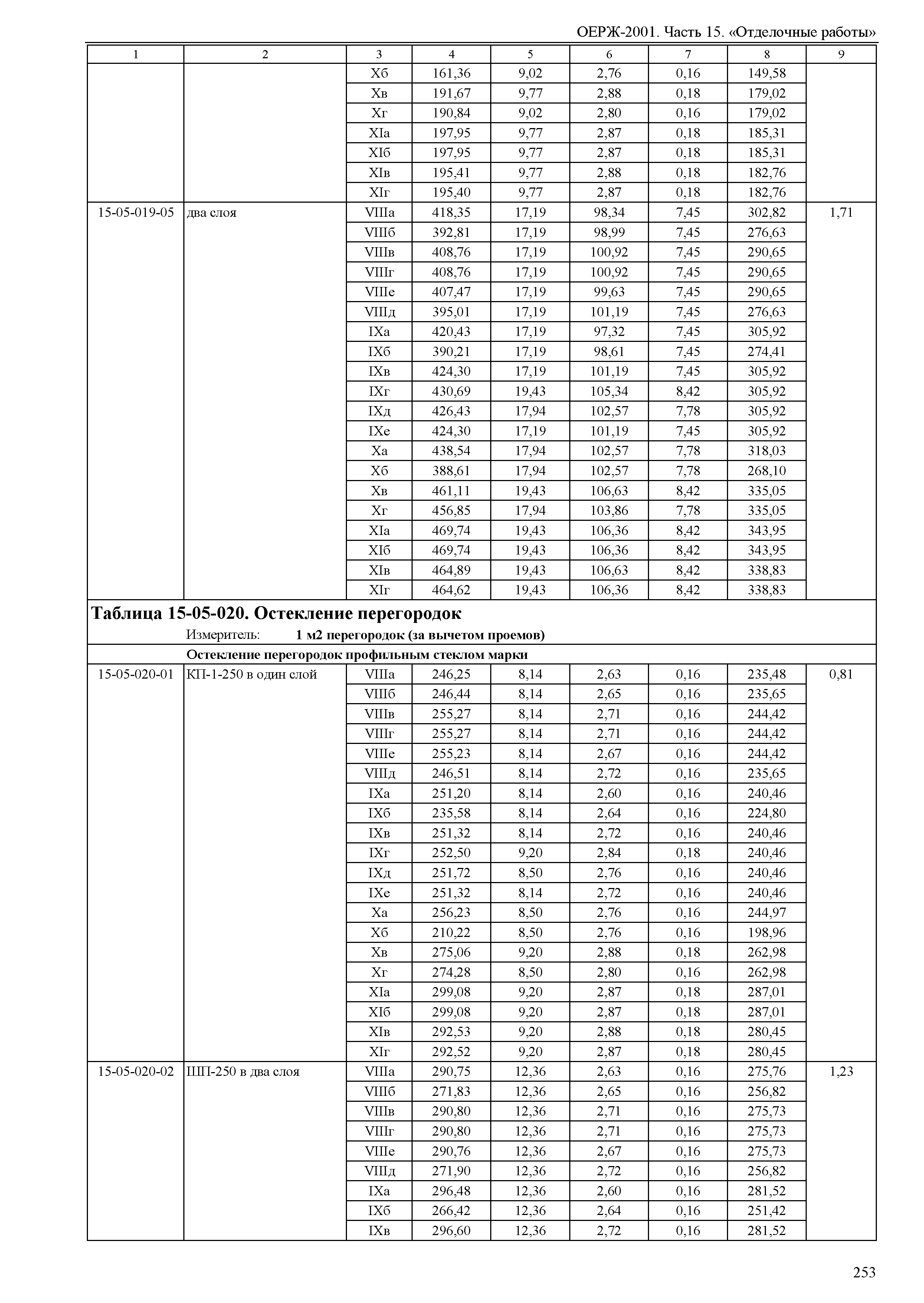 ОЕРЖ 81-02-15-2001