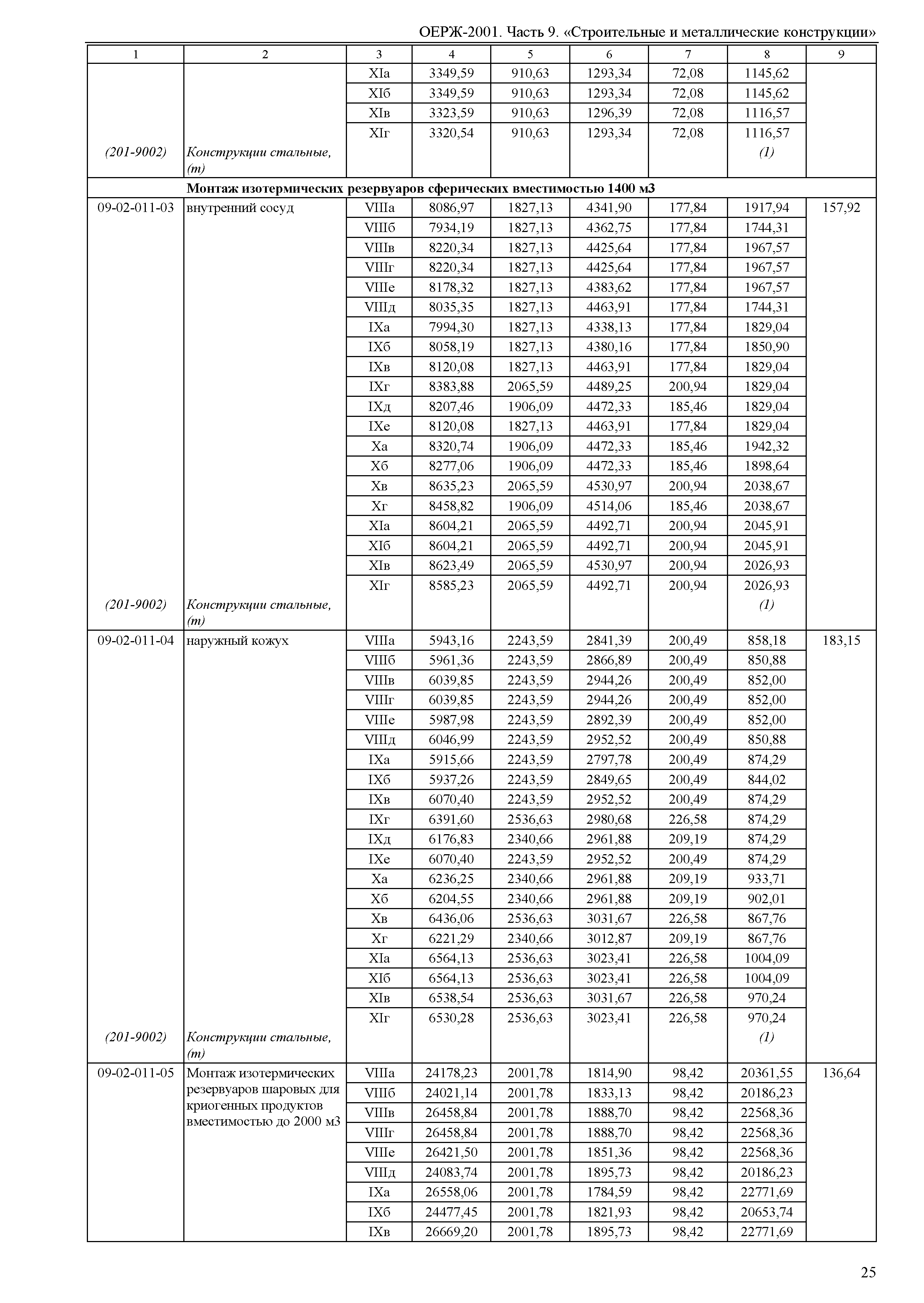 ОЕРЖ 81-02-09-2001