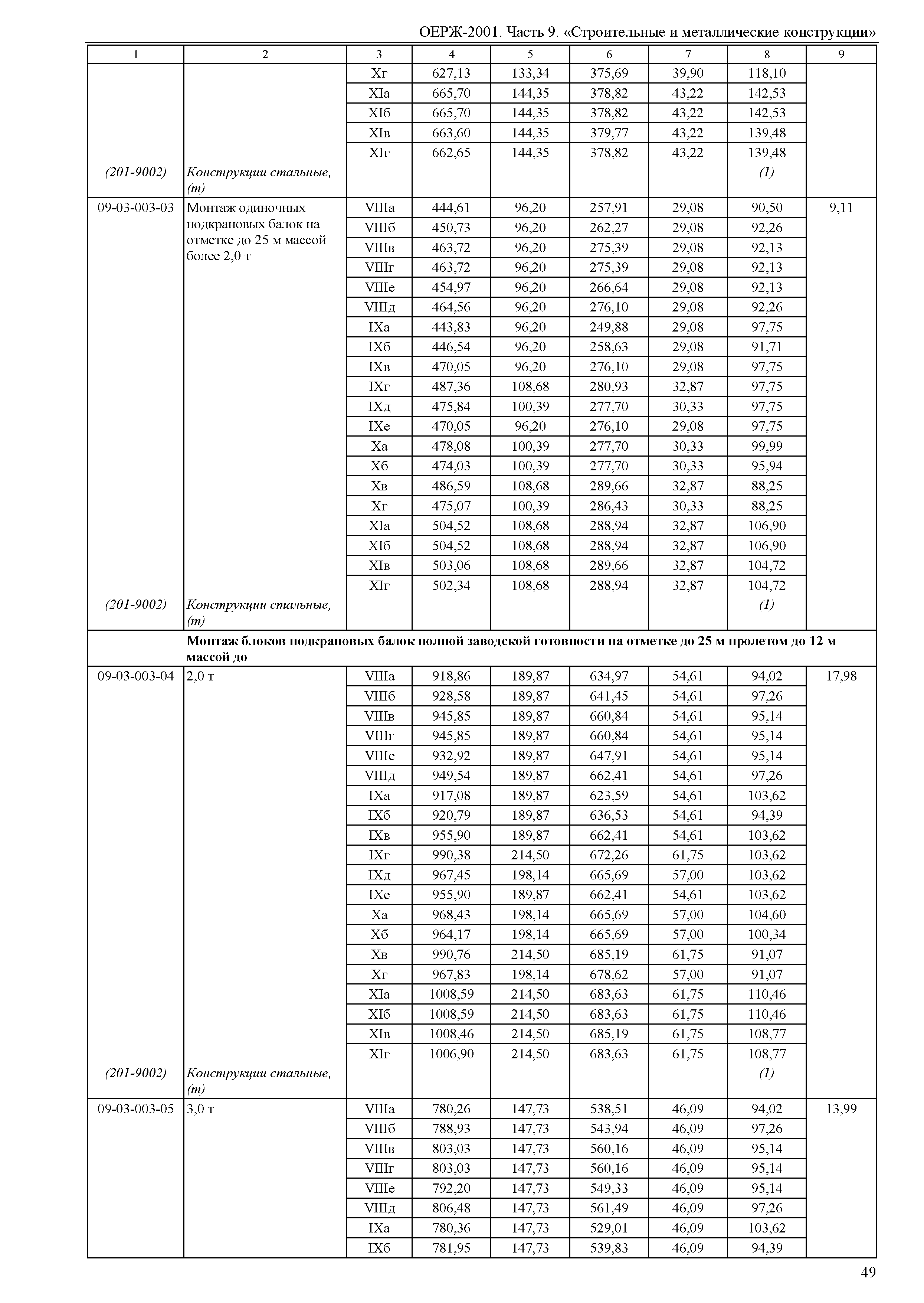 ОЕРЖ 81-02-09-2001