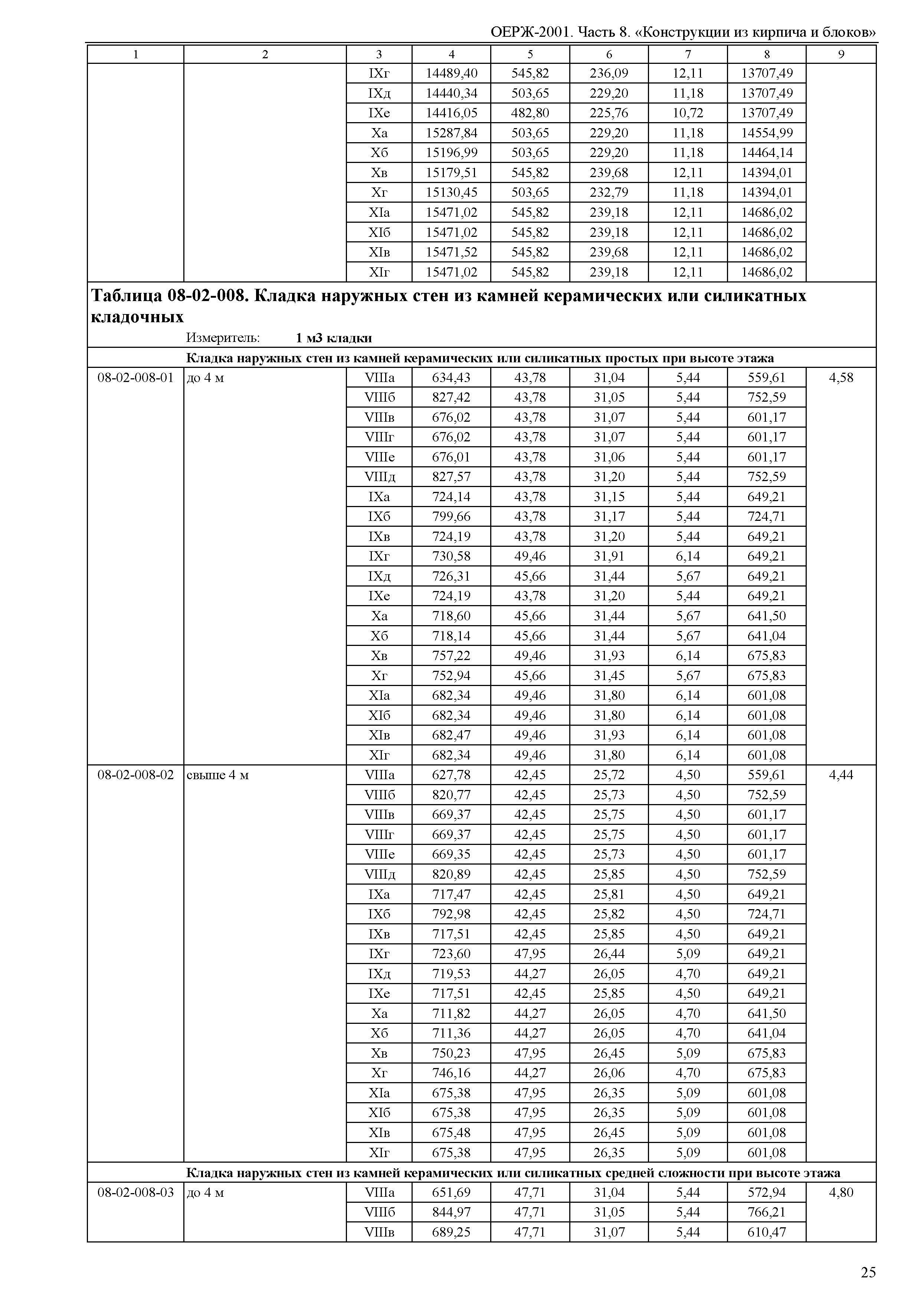 ОЕРЖ 81-02-08-2001