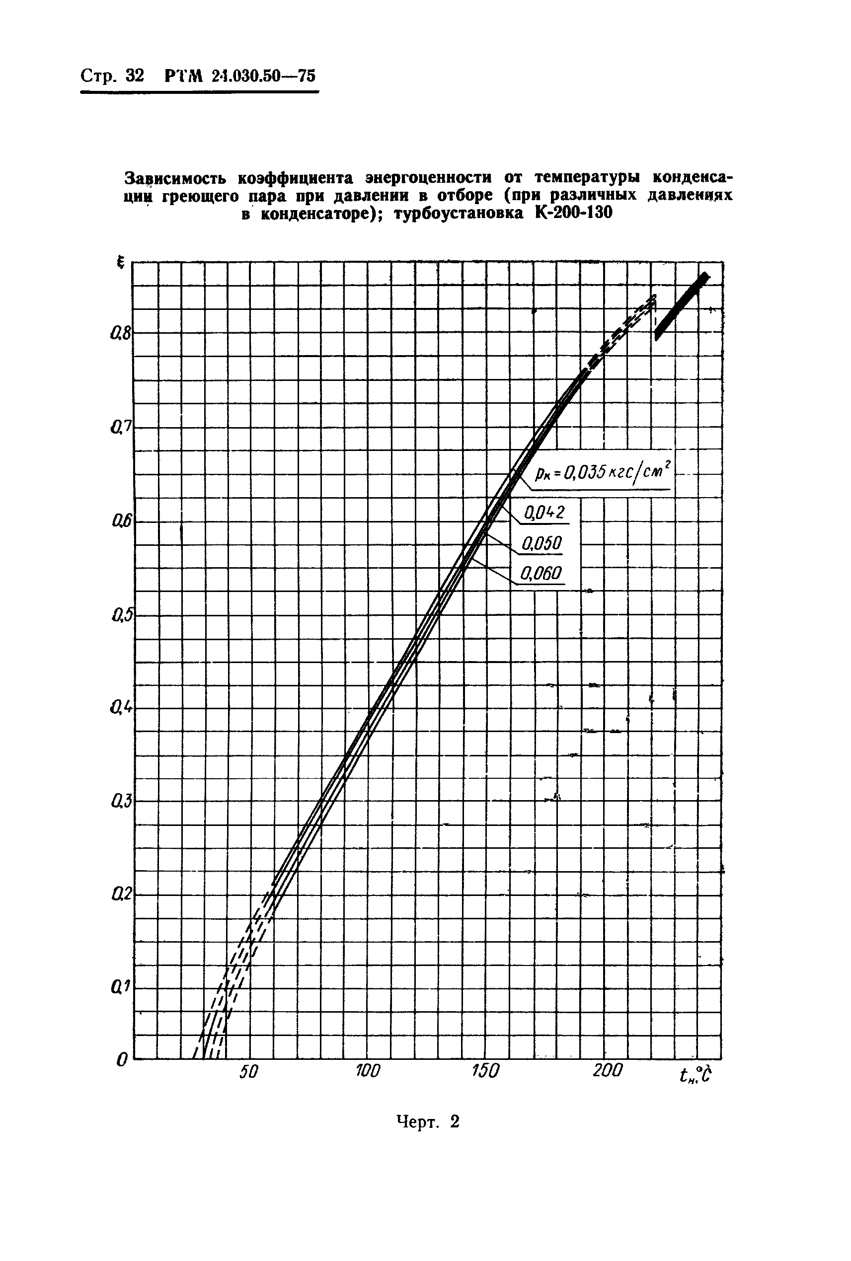 РТМ 24.030.50-75