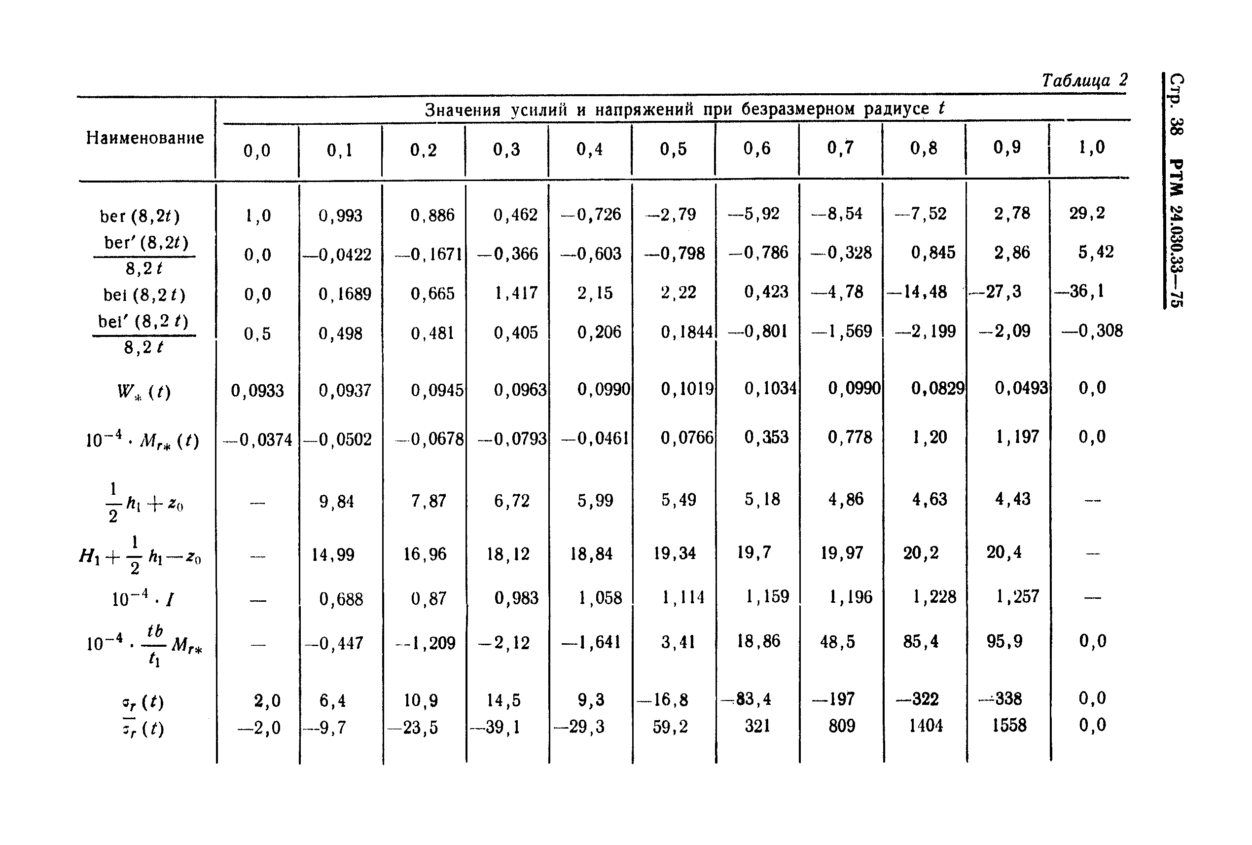 РТМ 24.030.33-75