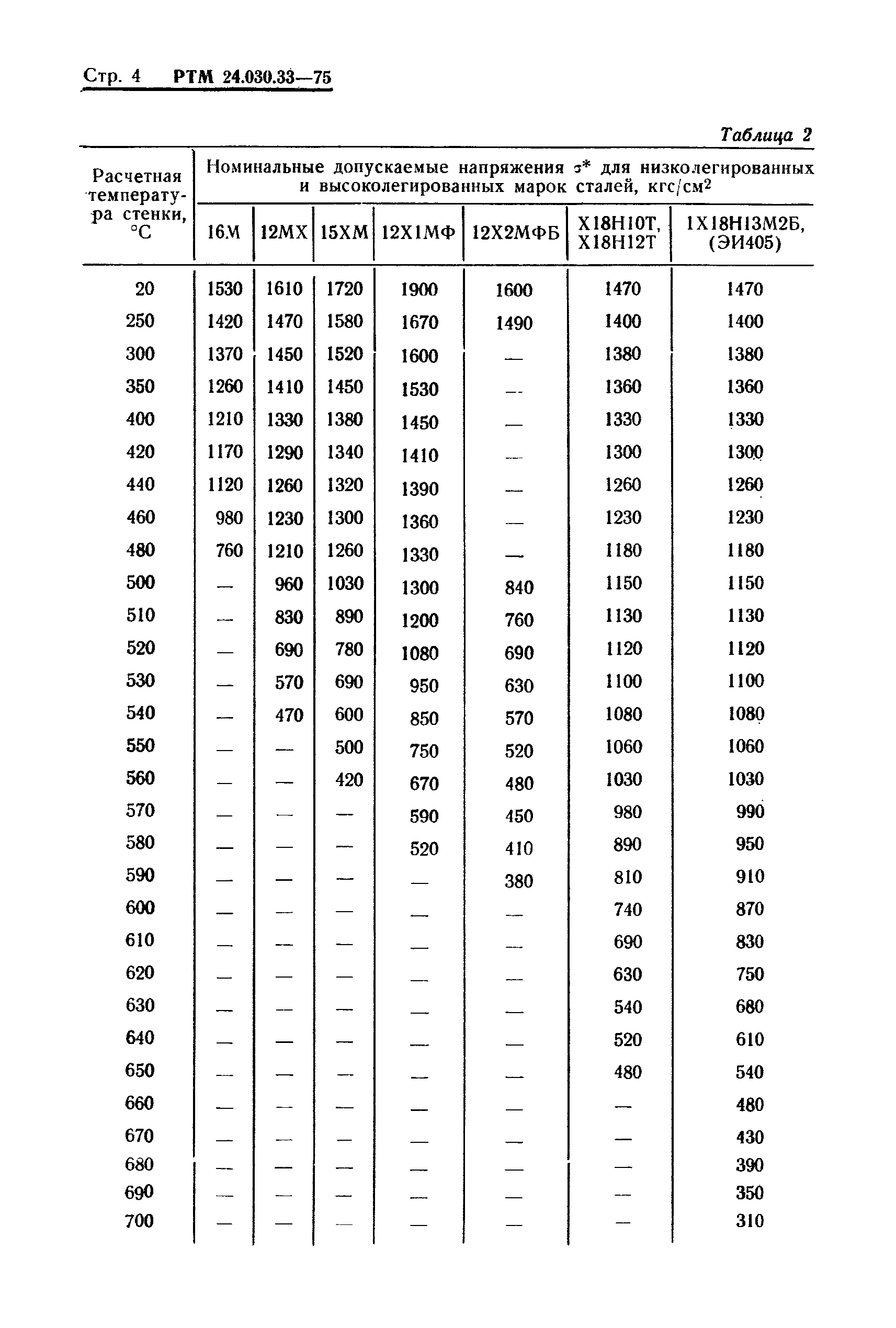 РТМ 24.030.33-75