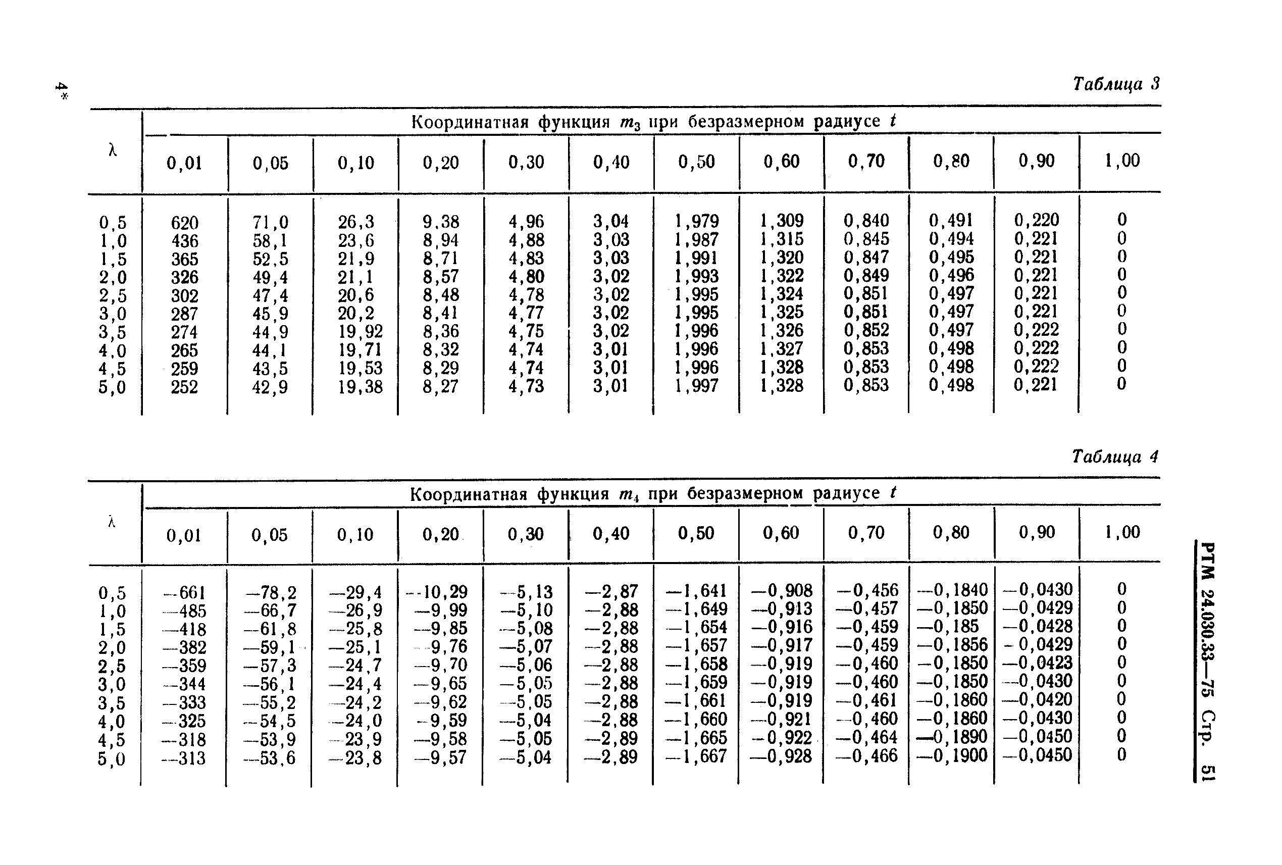 РТМ 24.030.33-75