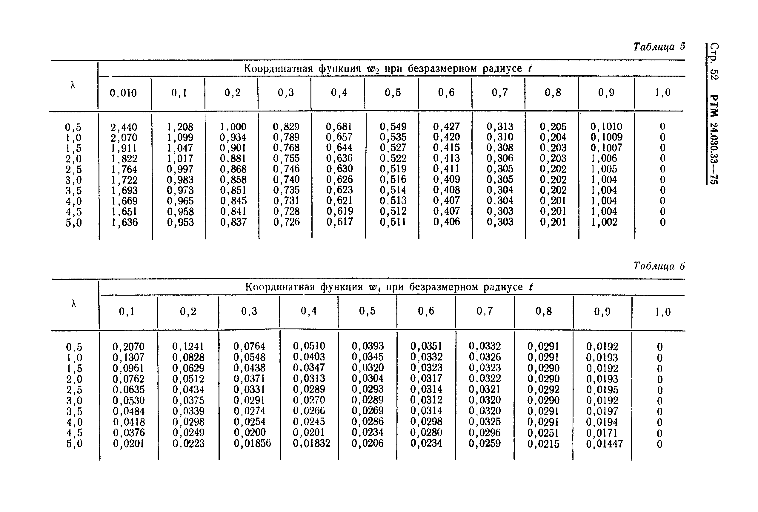 РТМ 24.030.33-75