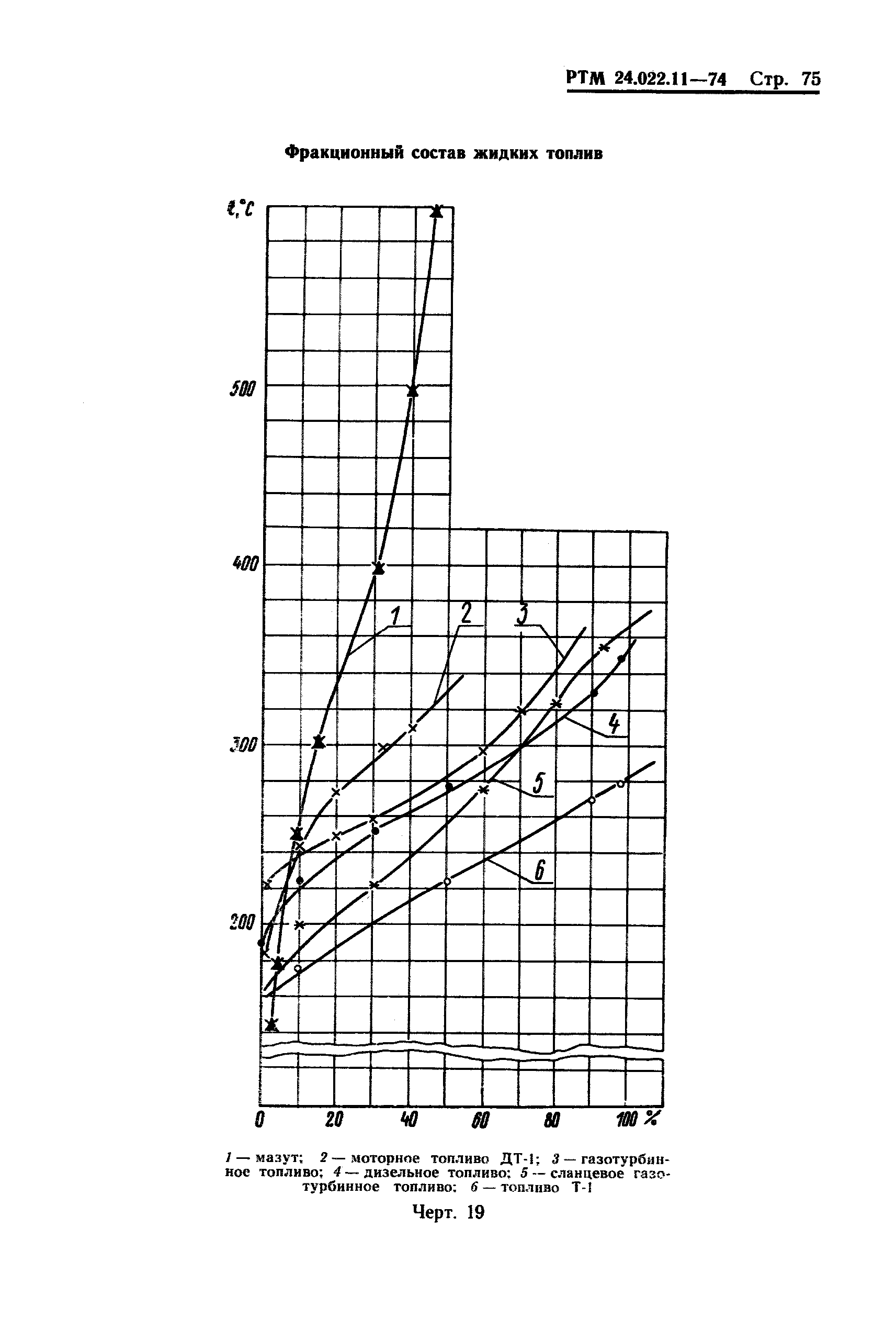 РТМ 24.022.11-74