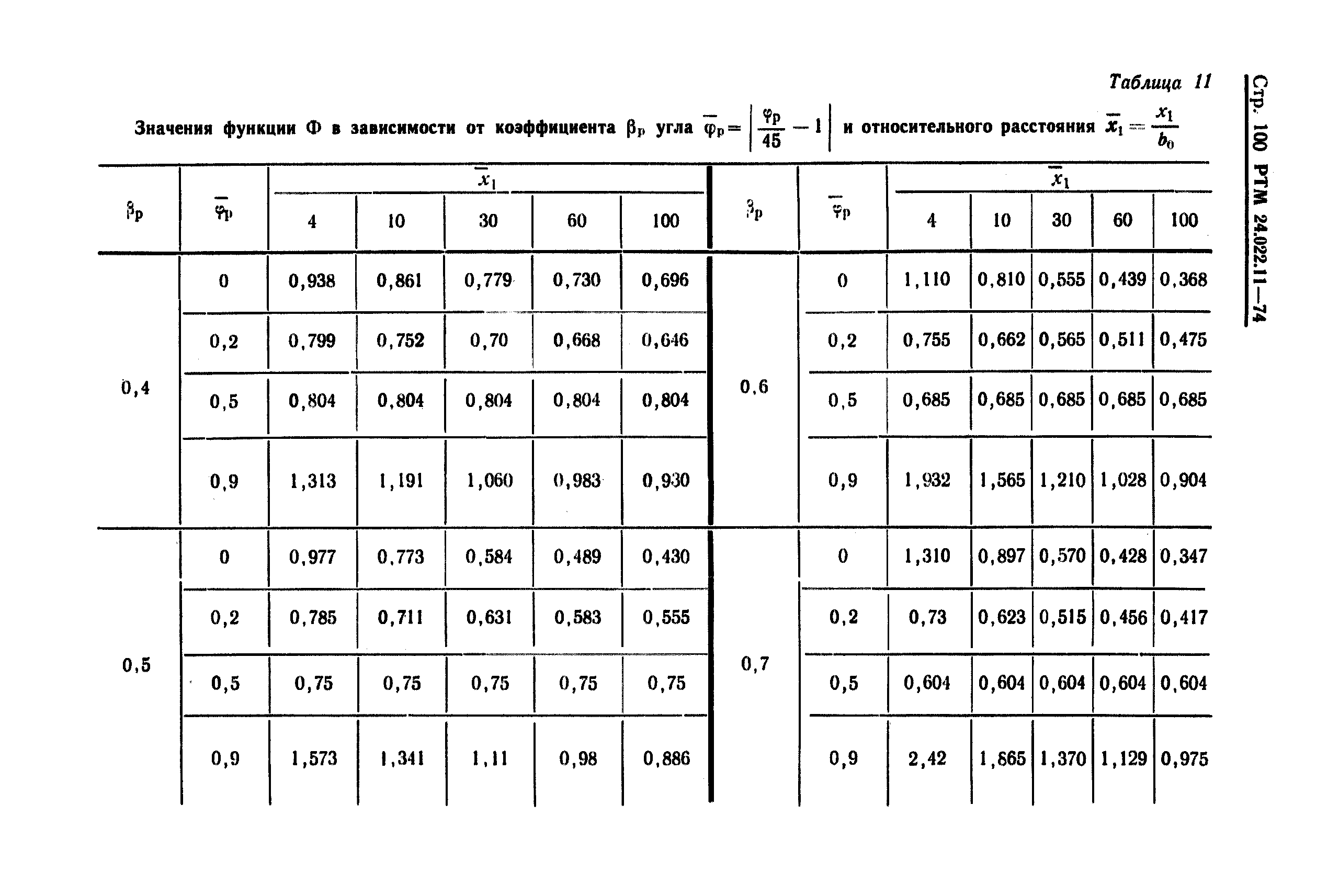 РТМ 24.022.11-74