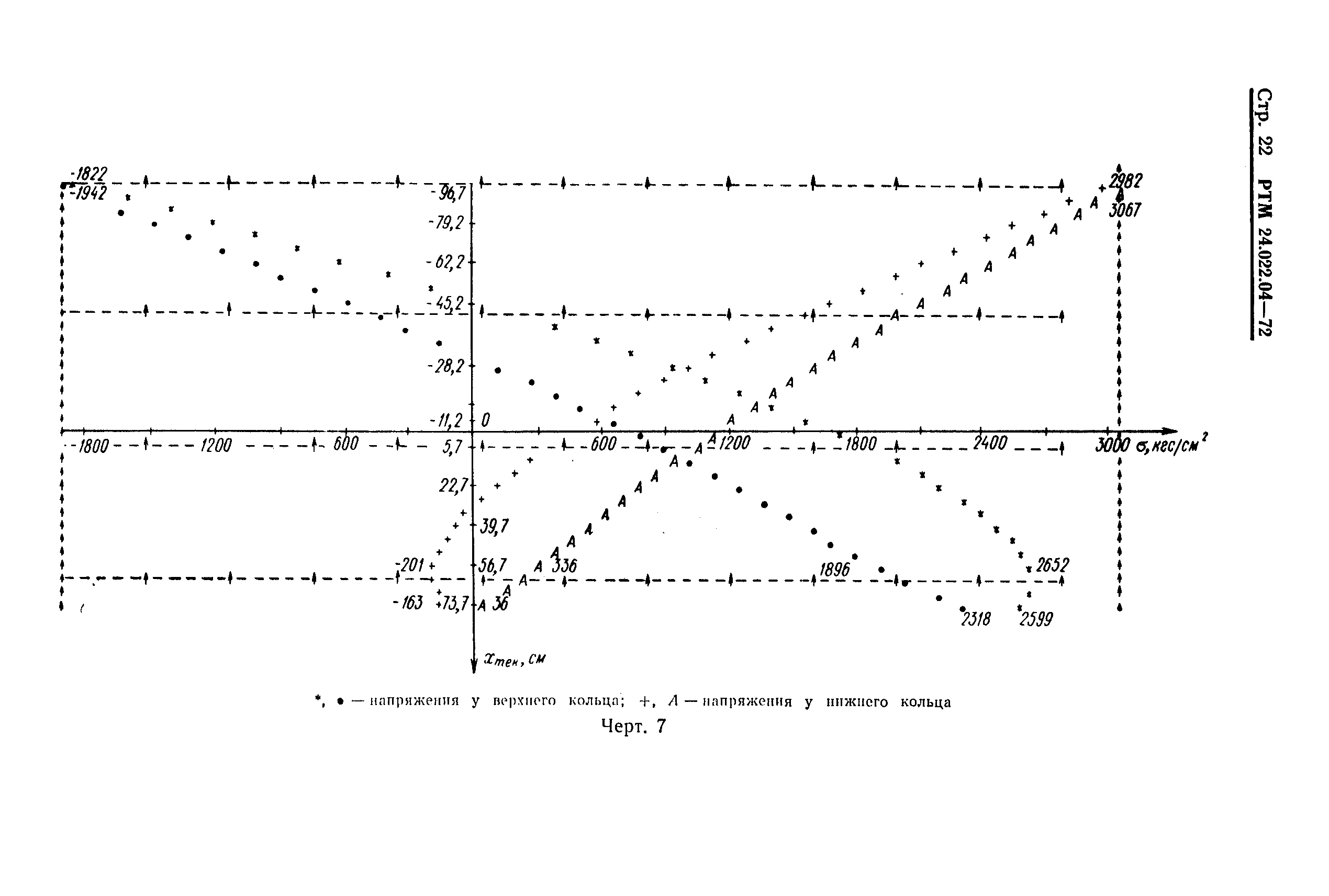 РТМ 24.022.04-72