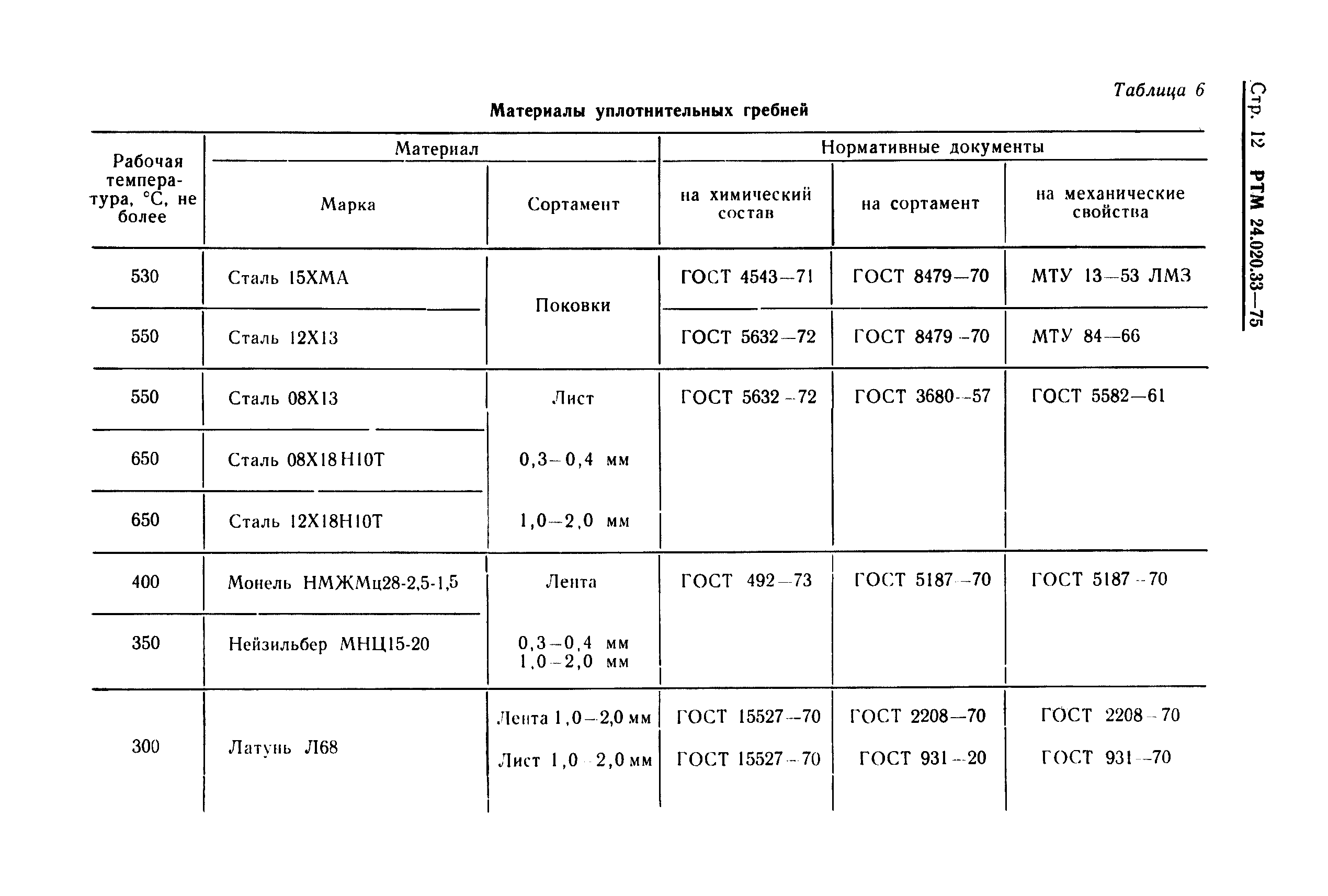 РТМ 24.020.33-75