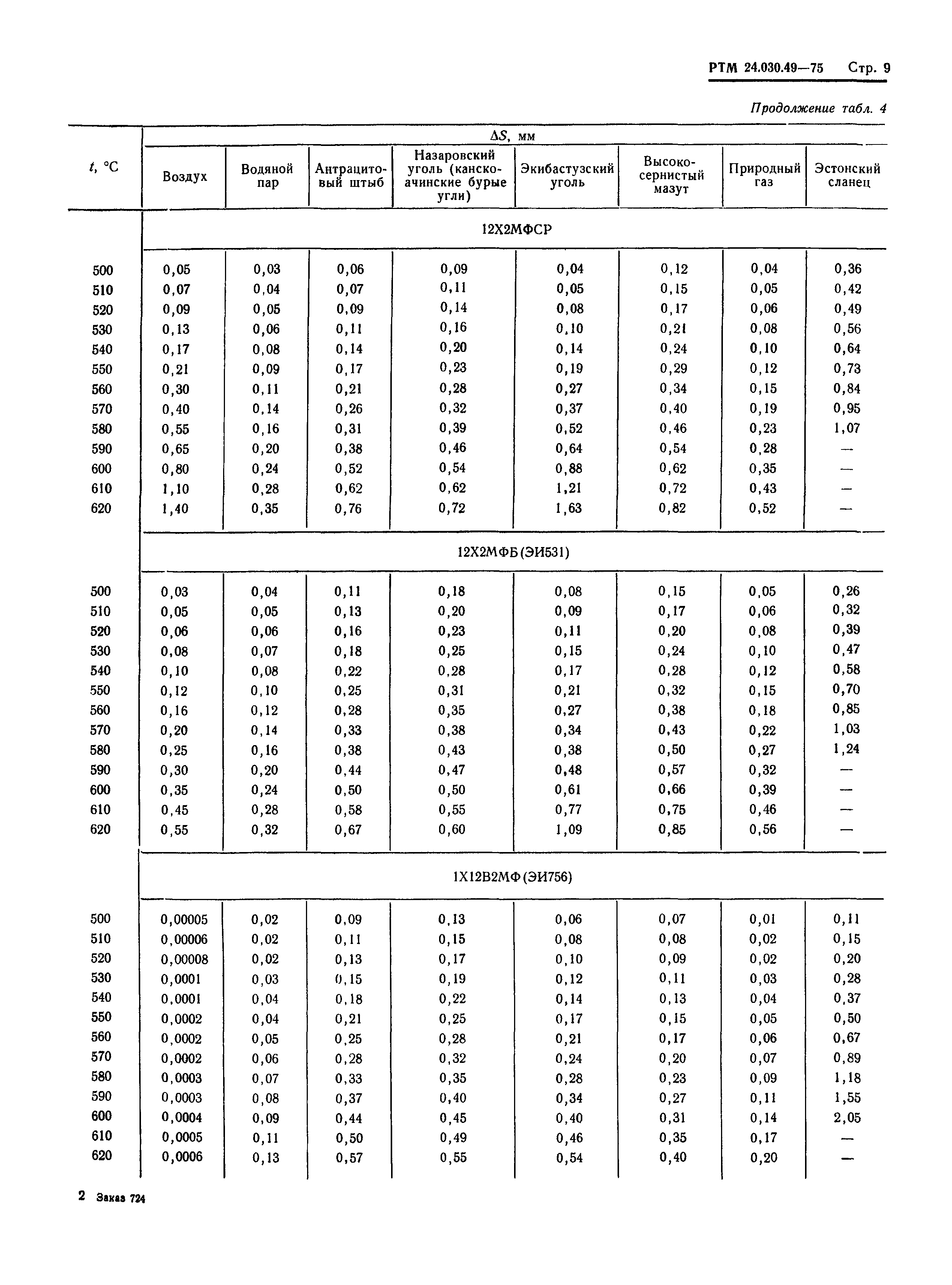 РТМ 24.030.49-75