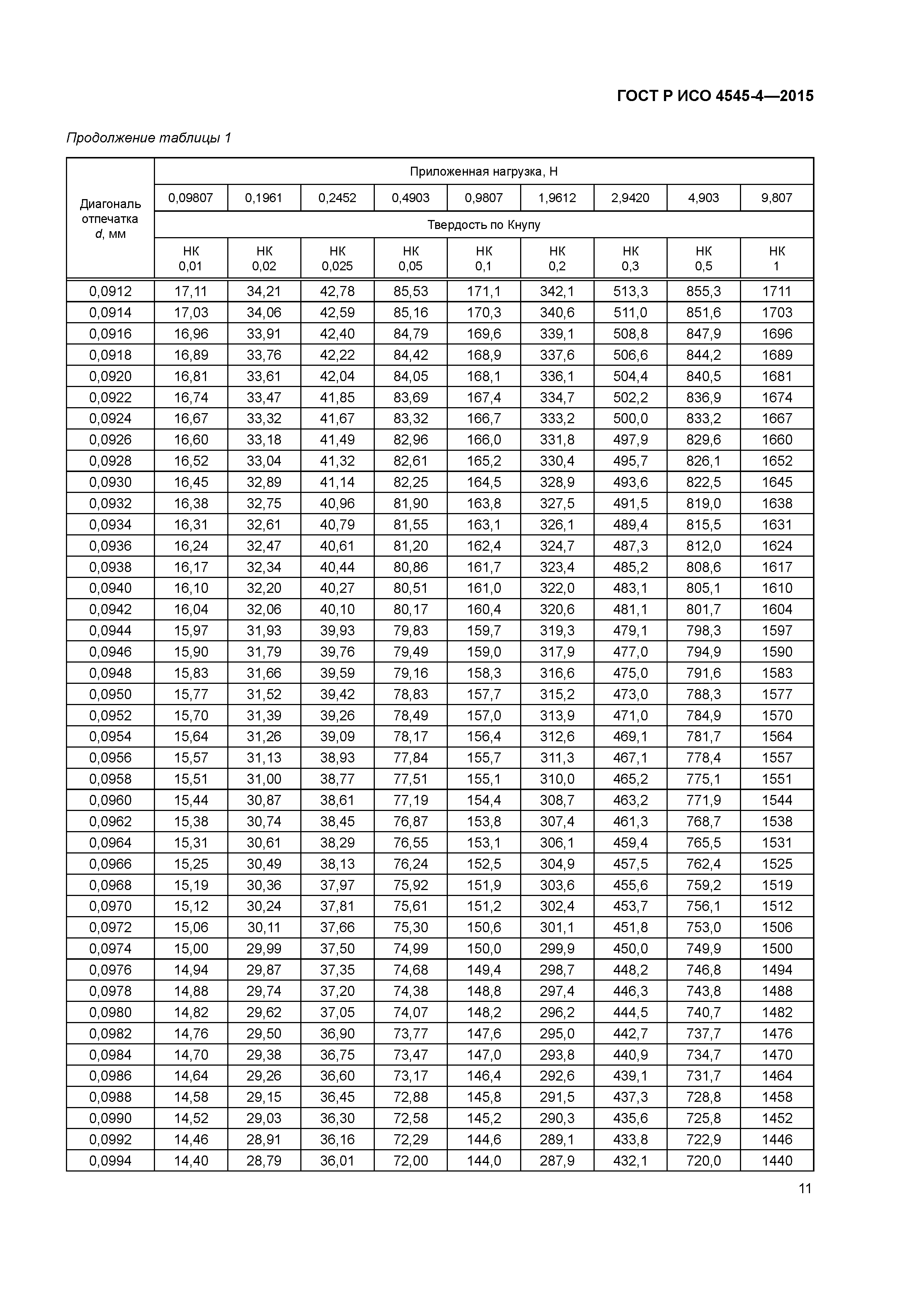 ГОСТ Р ИСО 4545-4-2015