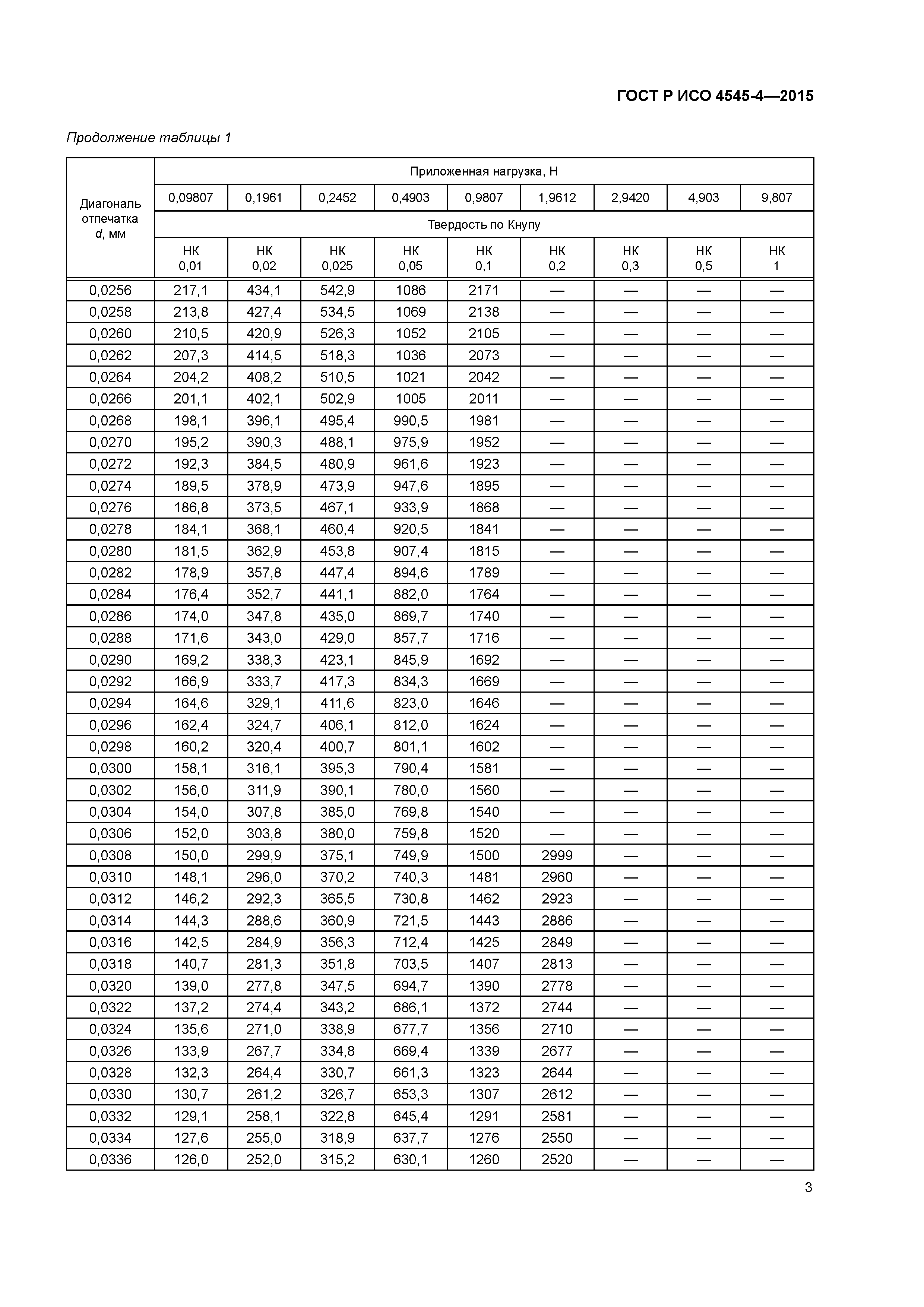 ГОСТ Р ИСО 4545-4-2015