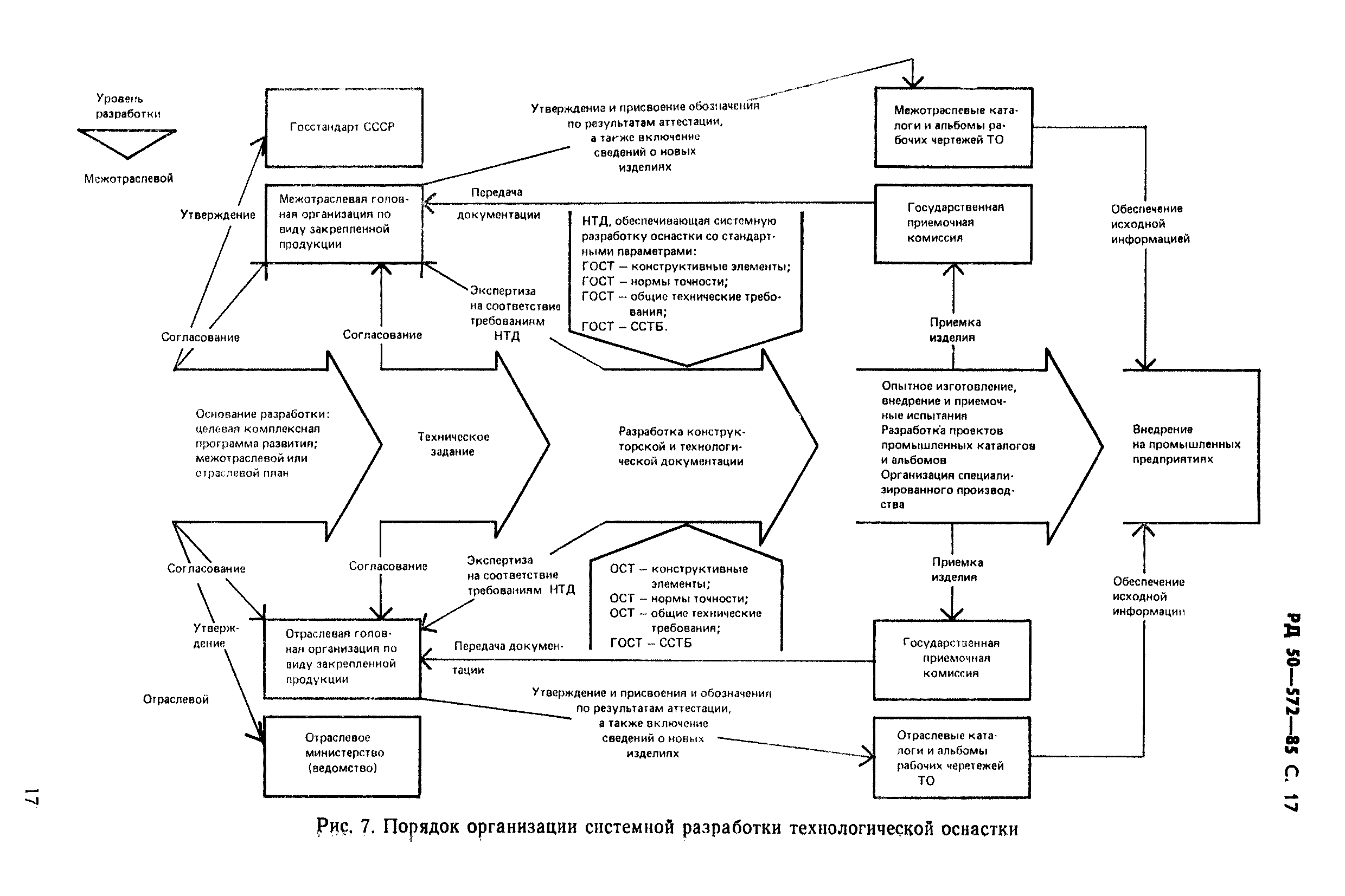 РД 50-572-85
