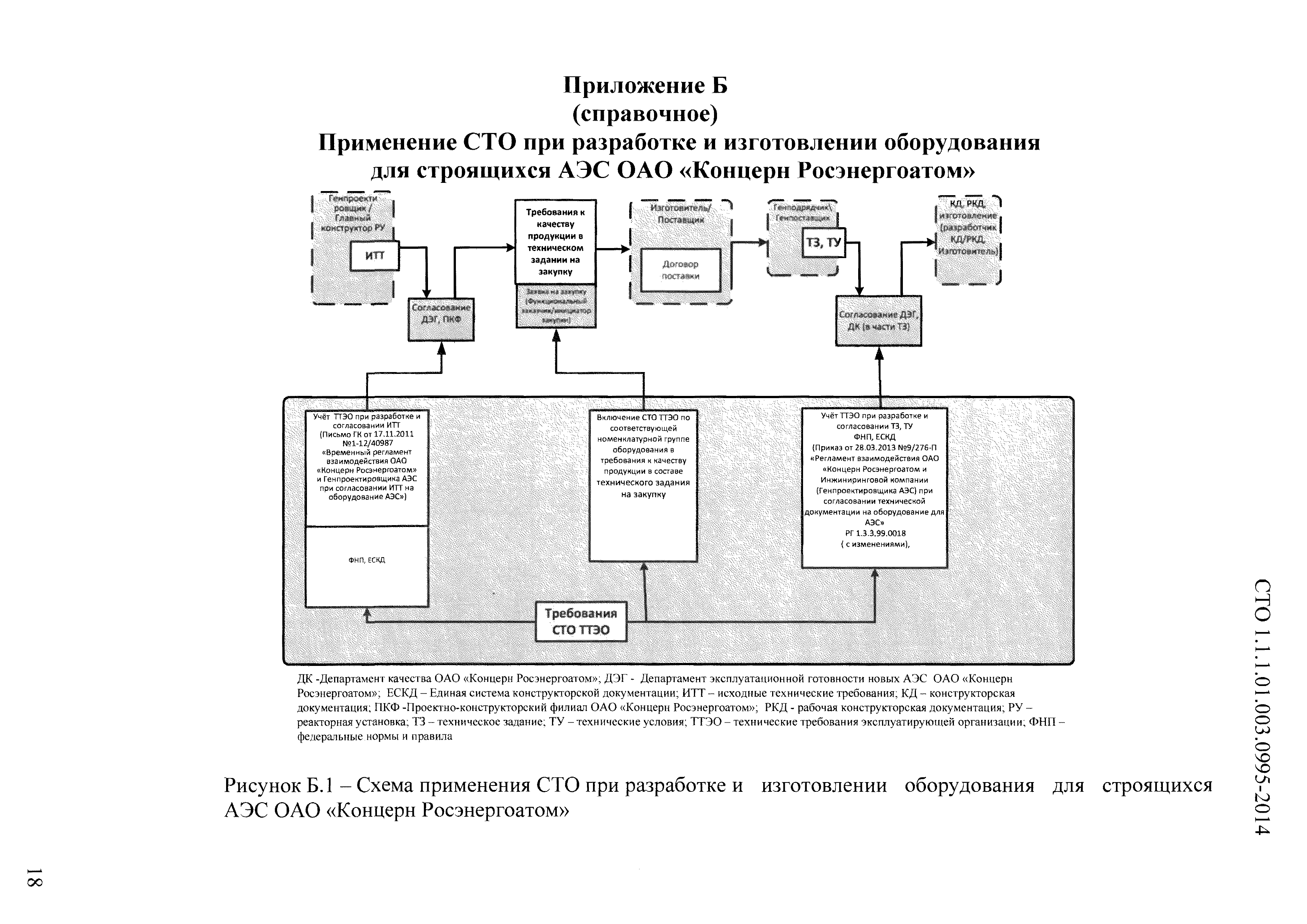 СТО 1.1.1.01.003.0995-2014