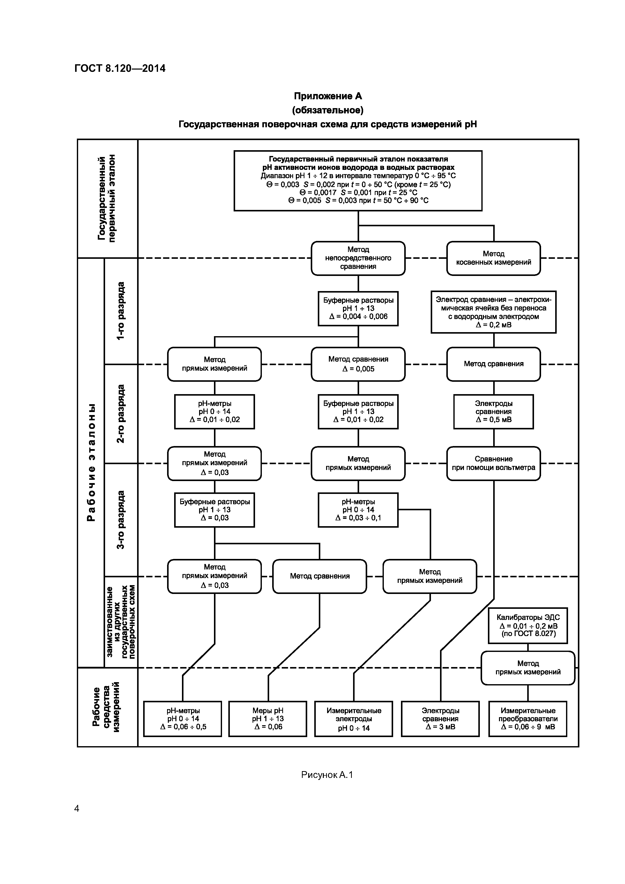 ГОСТ 8.120-2014