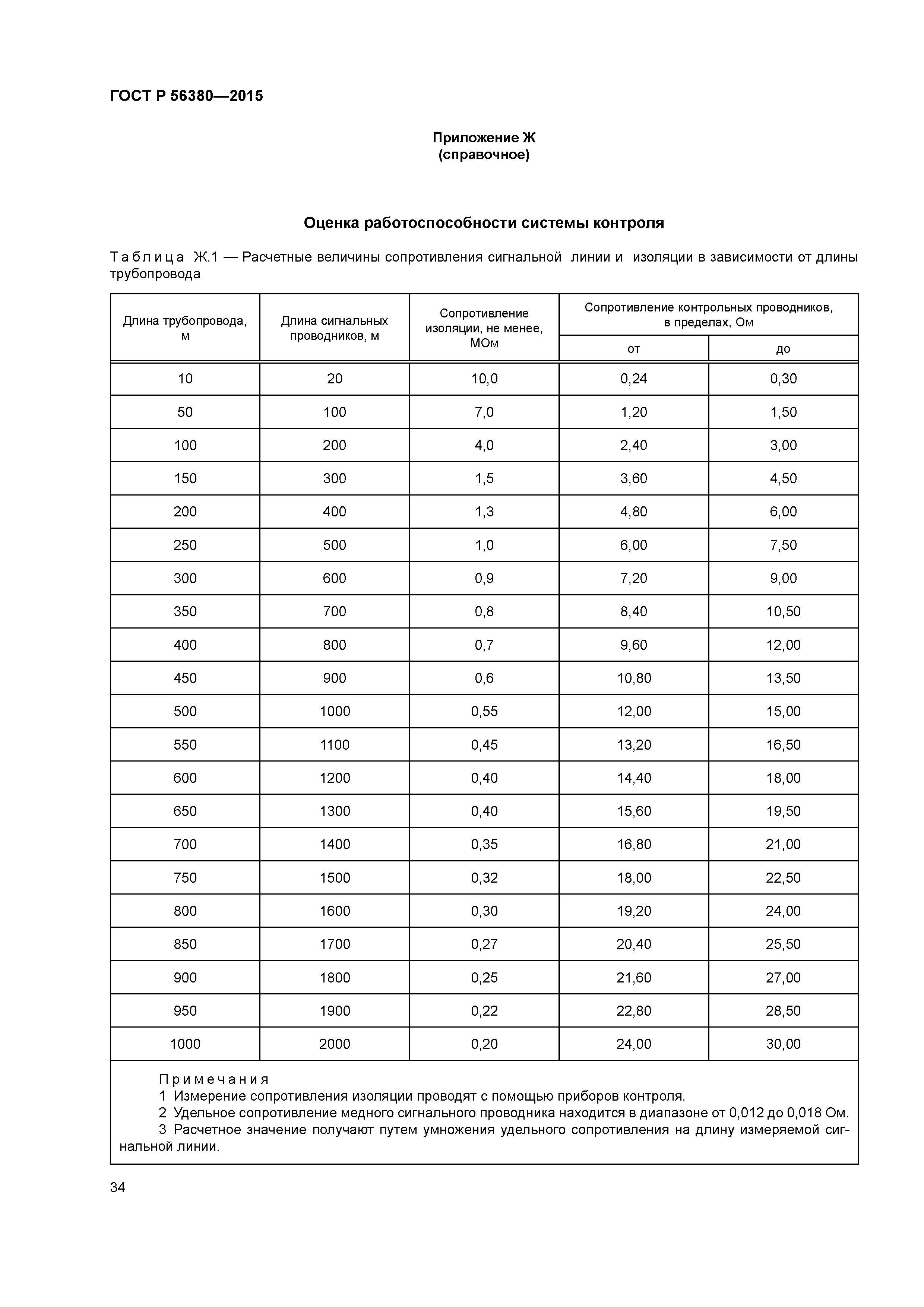 ГОСТ Р 56380-2015