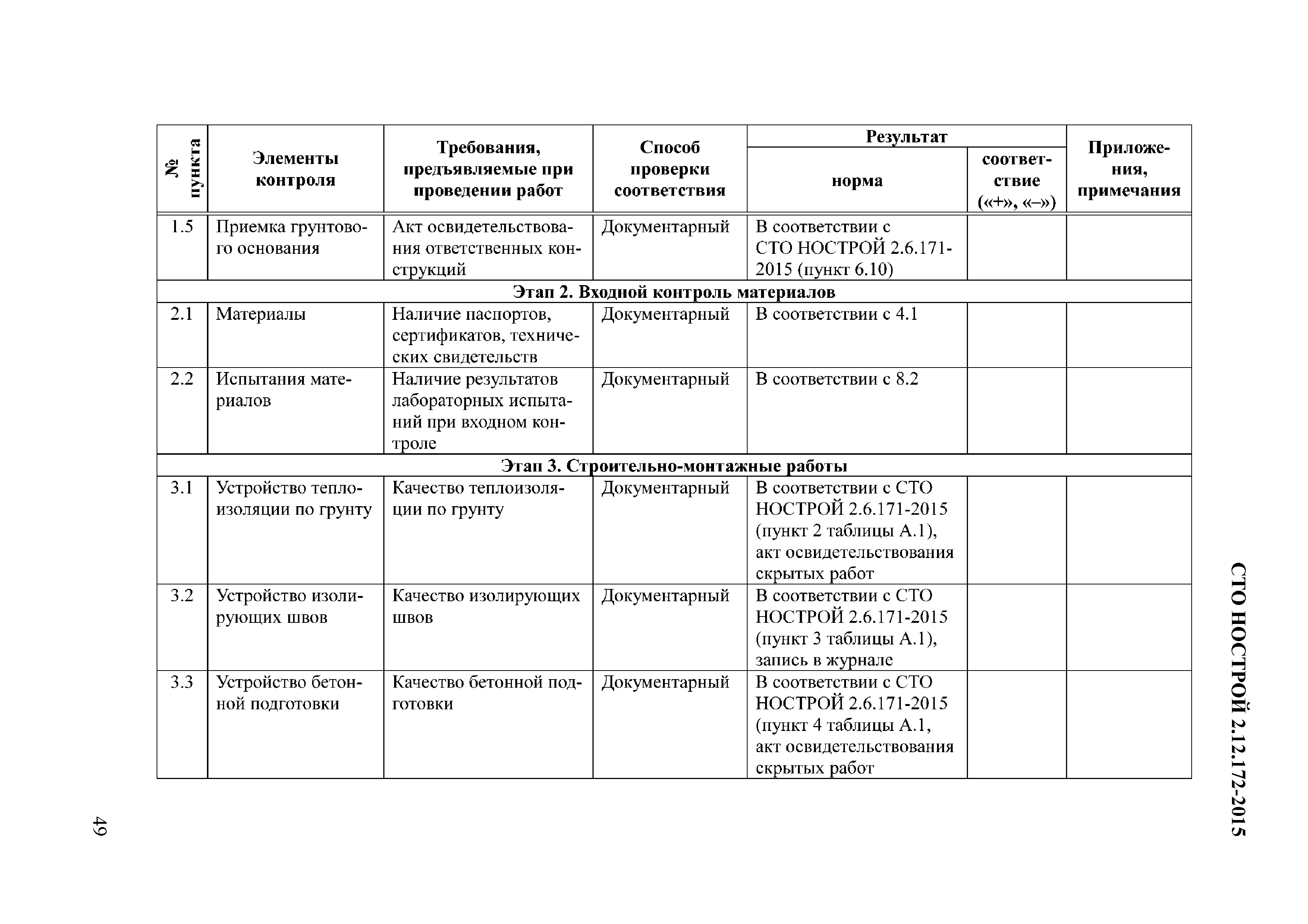 СТО НОСТРОЙ 2.12.172-2015