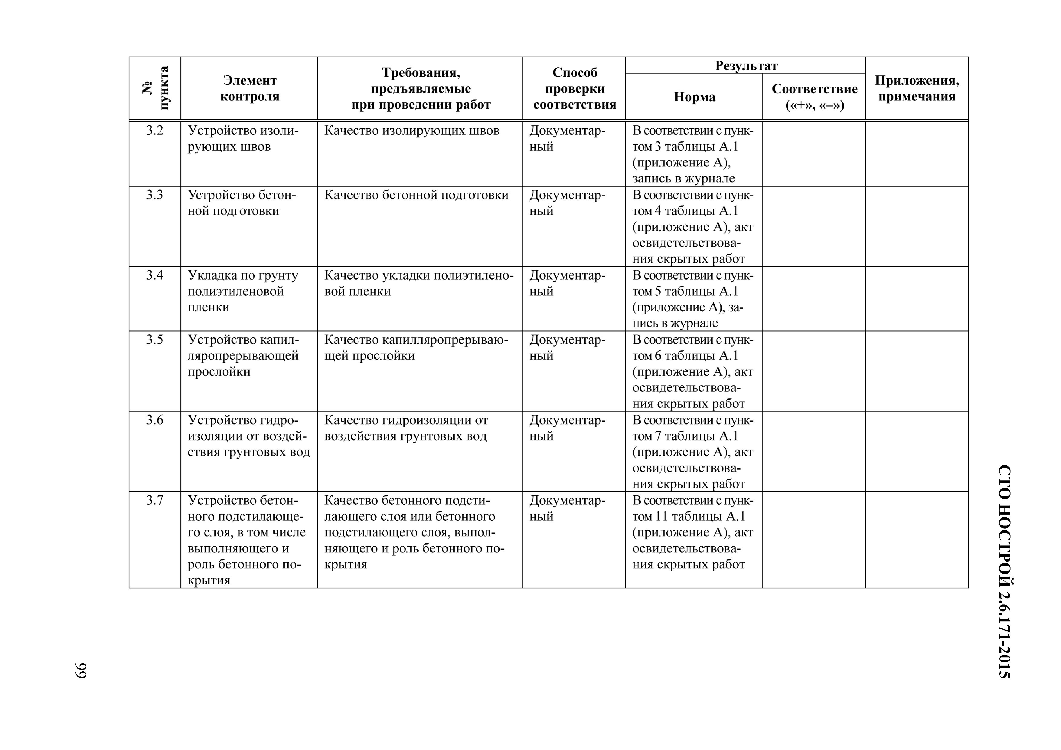 СТО НОСТРОЙ 2.6.171-2015