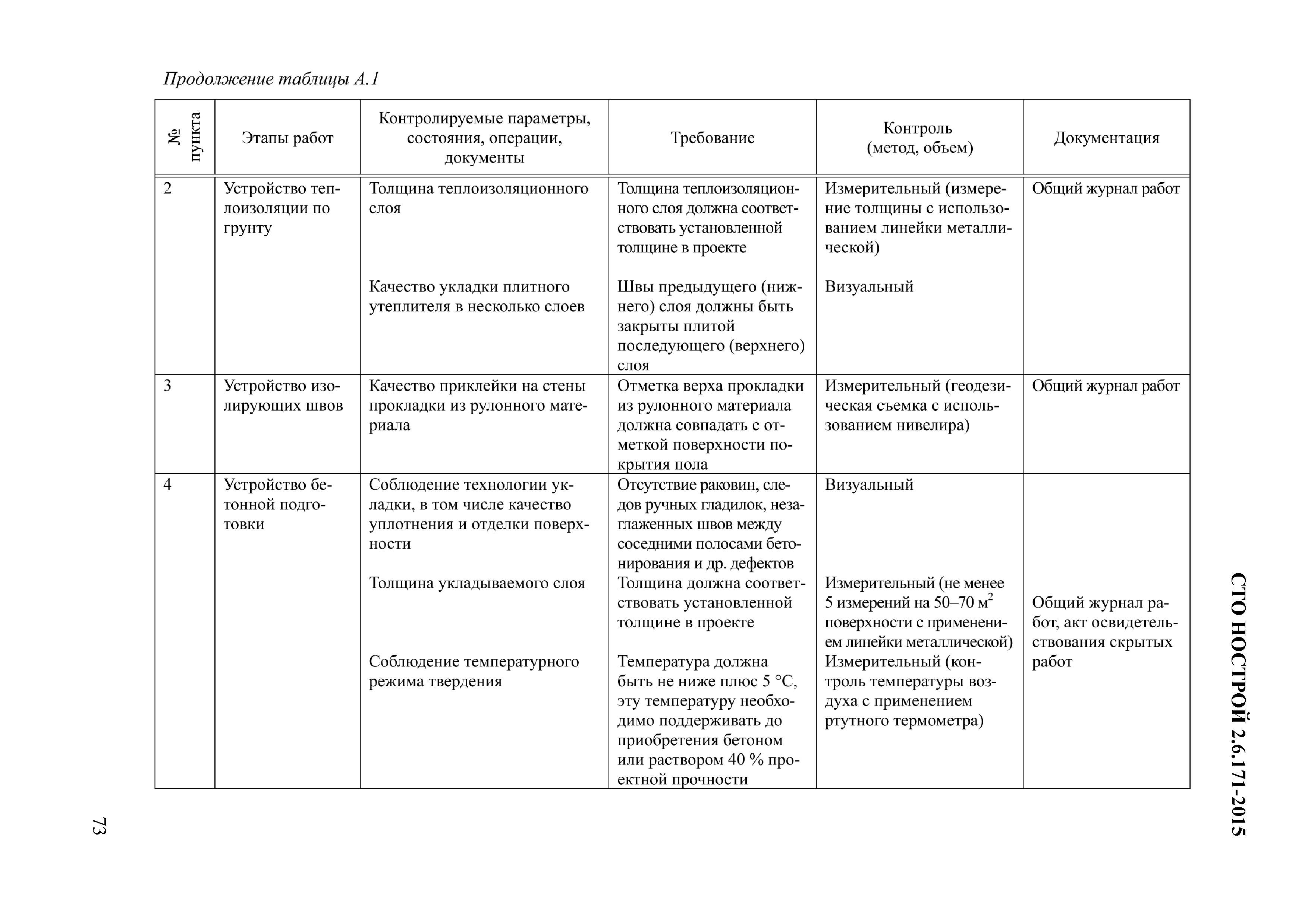 СТО НОСТРОЙ 2.6.171-2015