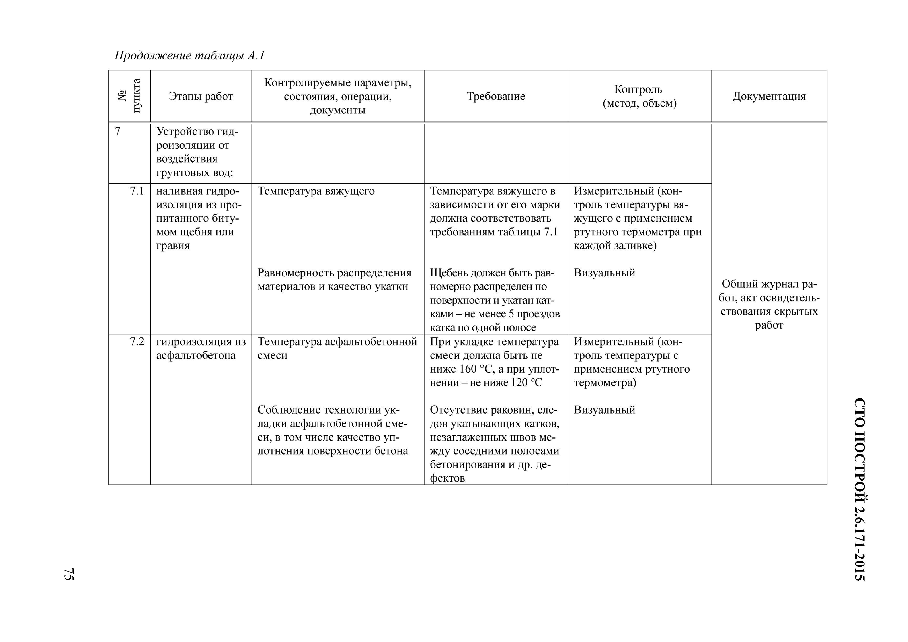 СТО НОСТРОЙ 2.6.171-2015