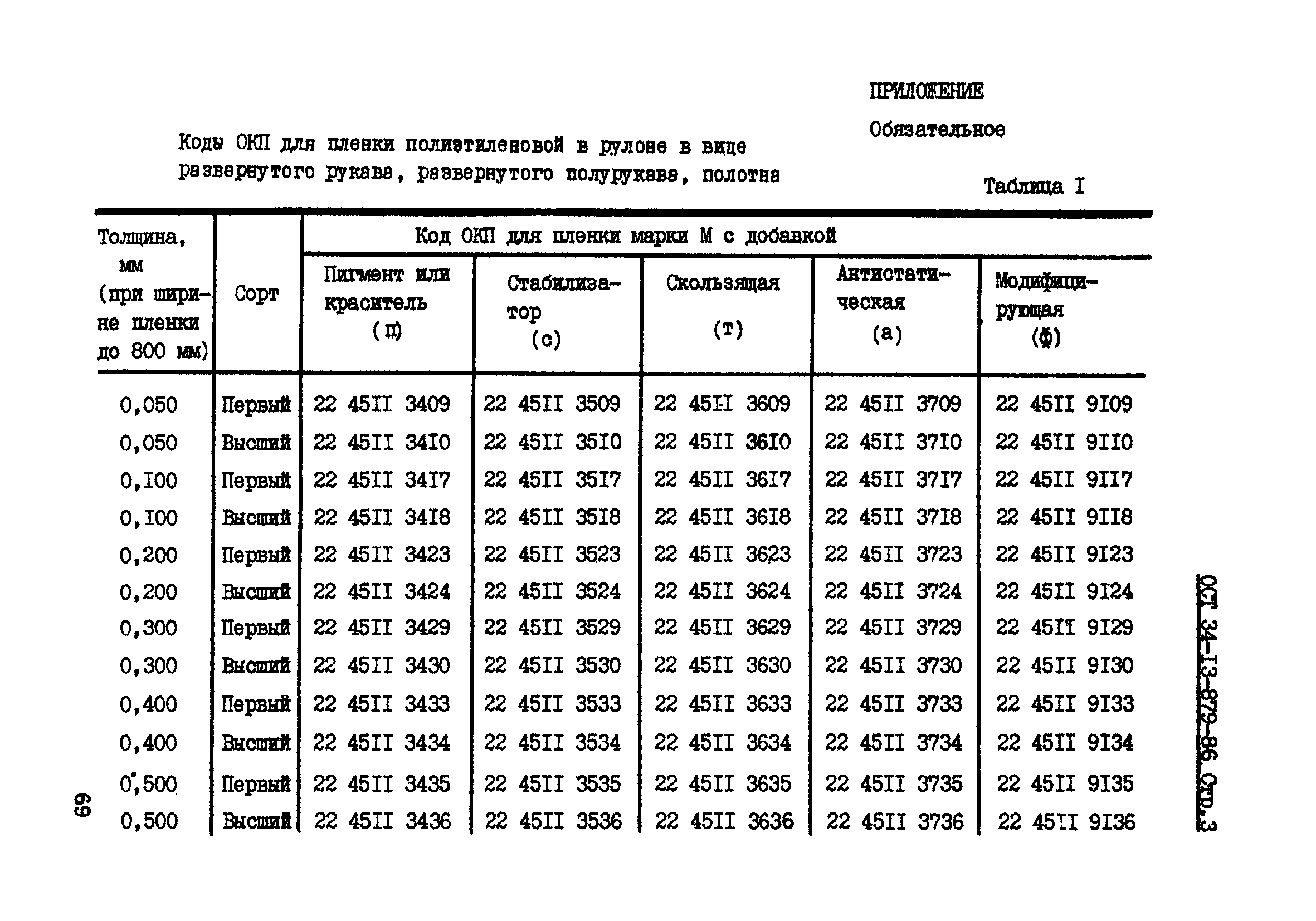 ОСТ 34-13-879-86