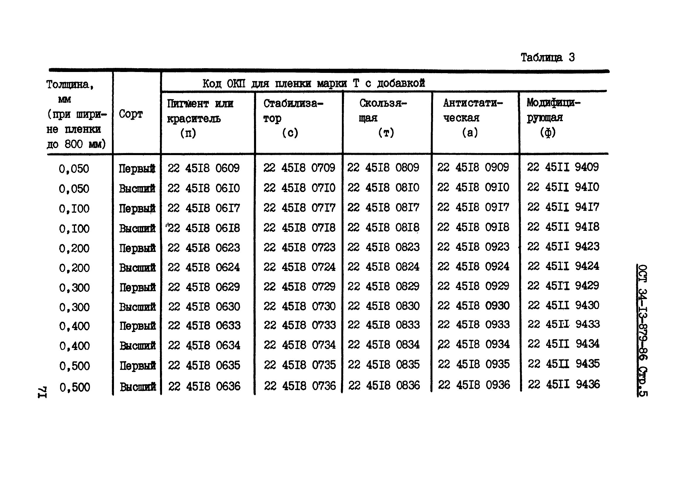 ОСТ 34-13-879-86