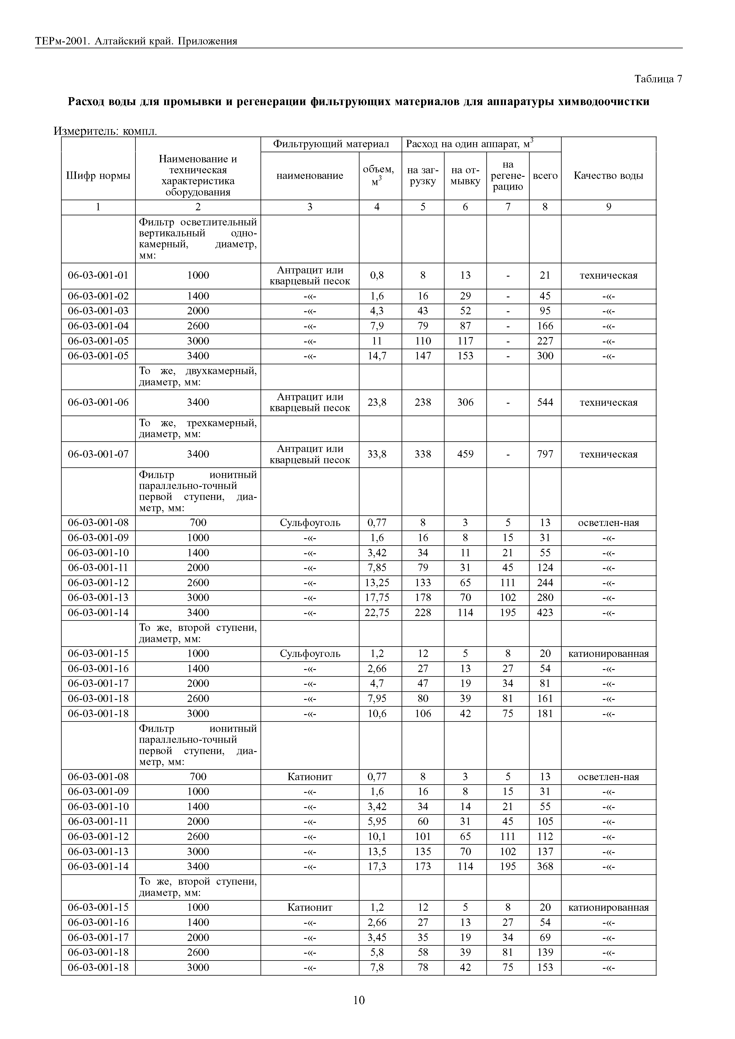 ТЕРм Алтайский край 81-03-Пр-2001