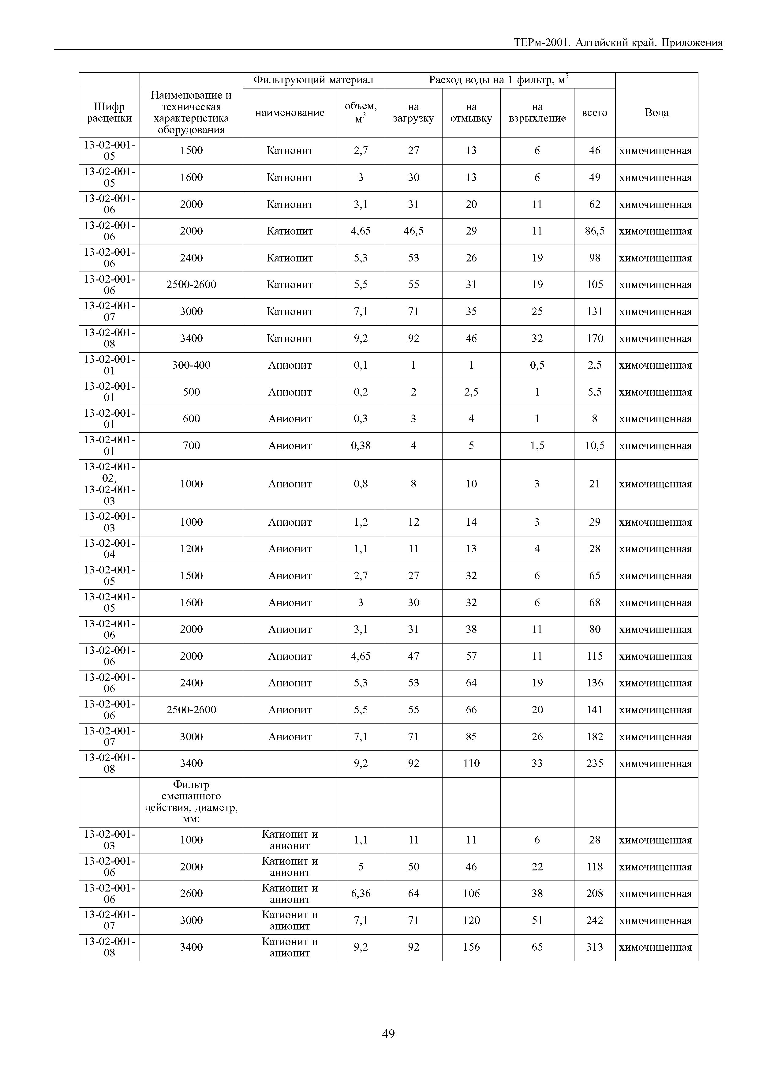 ТЕРм Алтайский край 81-03-Пр-2001